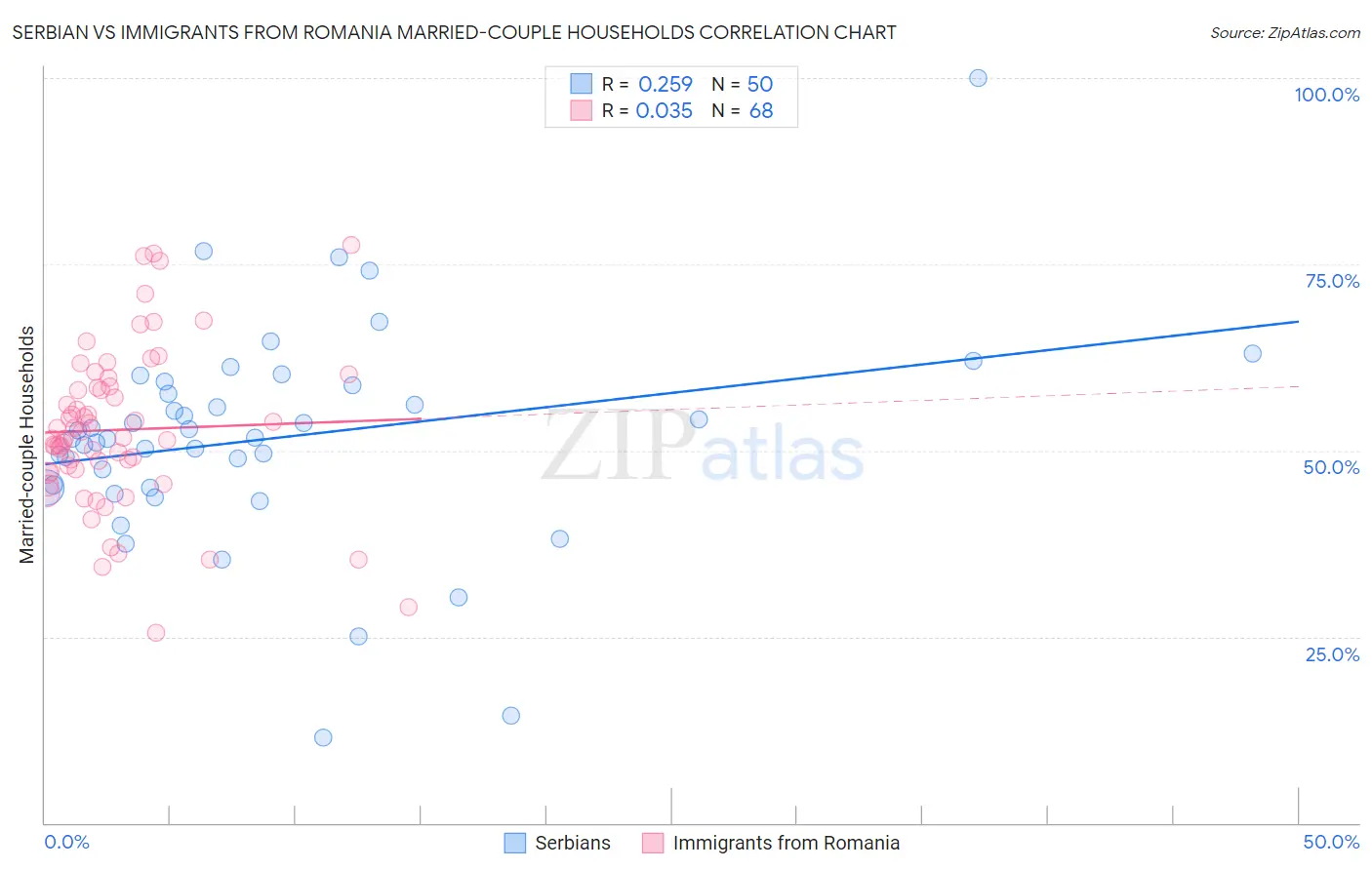 Serbian vs Immigrants from Romania Married-couple Households