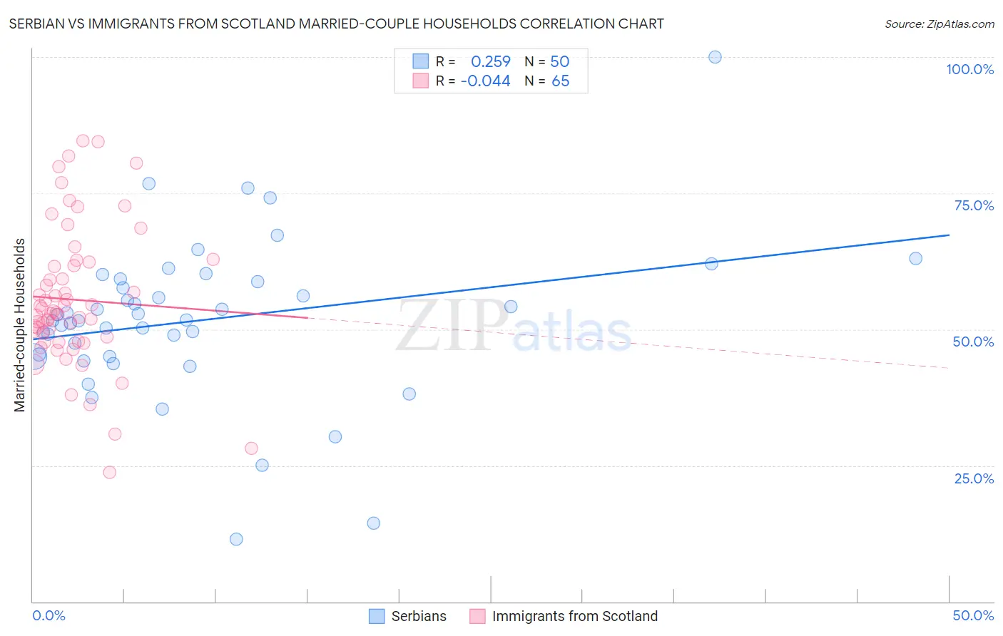 Serbian vs Immigrants from Scotland Married-couple Households