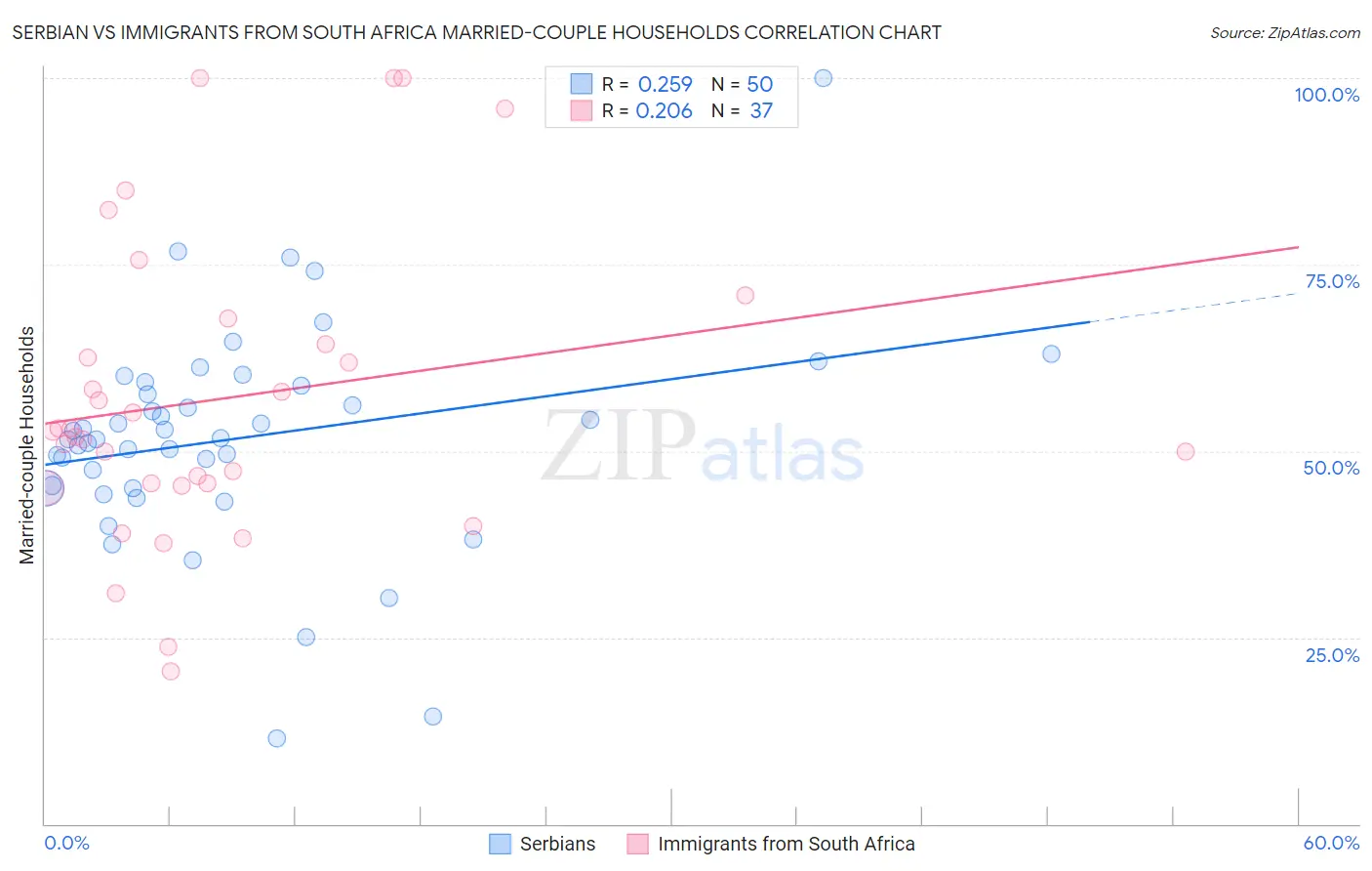 Serbian vs Immigrants from South Africa Married-couple Households