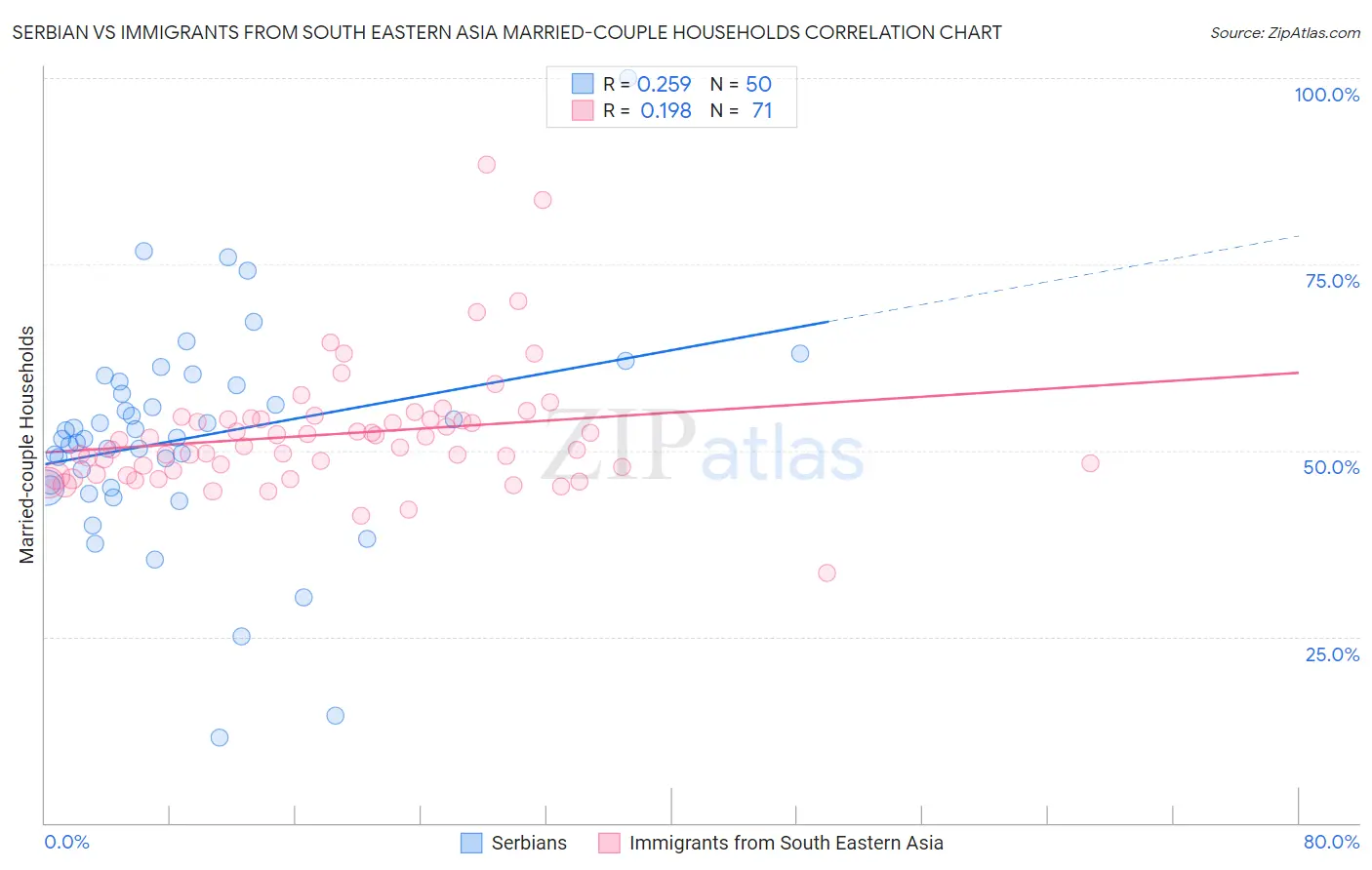 Serbian vs Immigrants from South Eastern Asia Married-couple Households