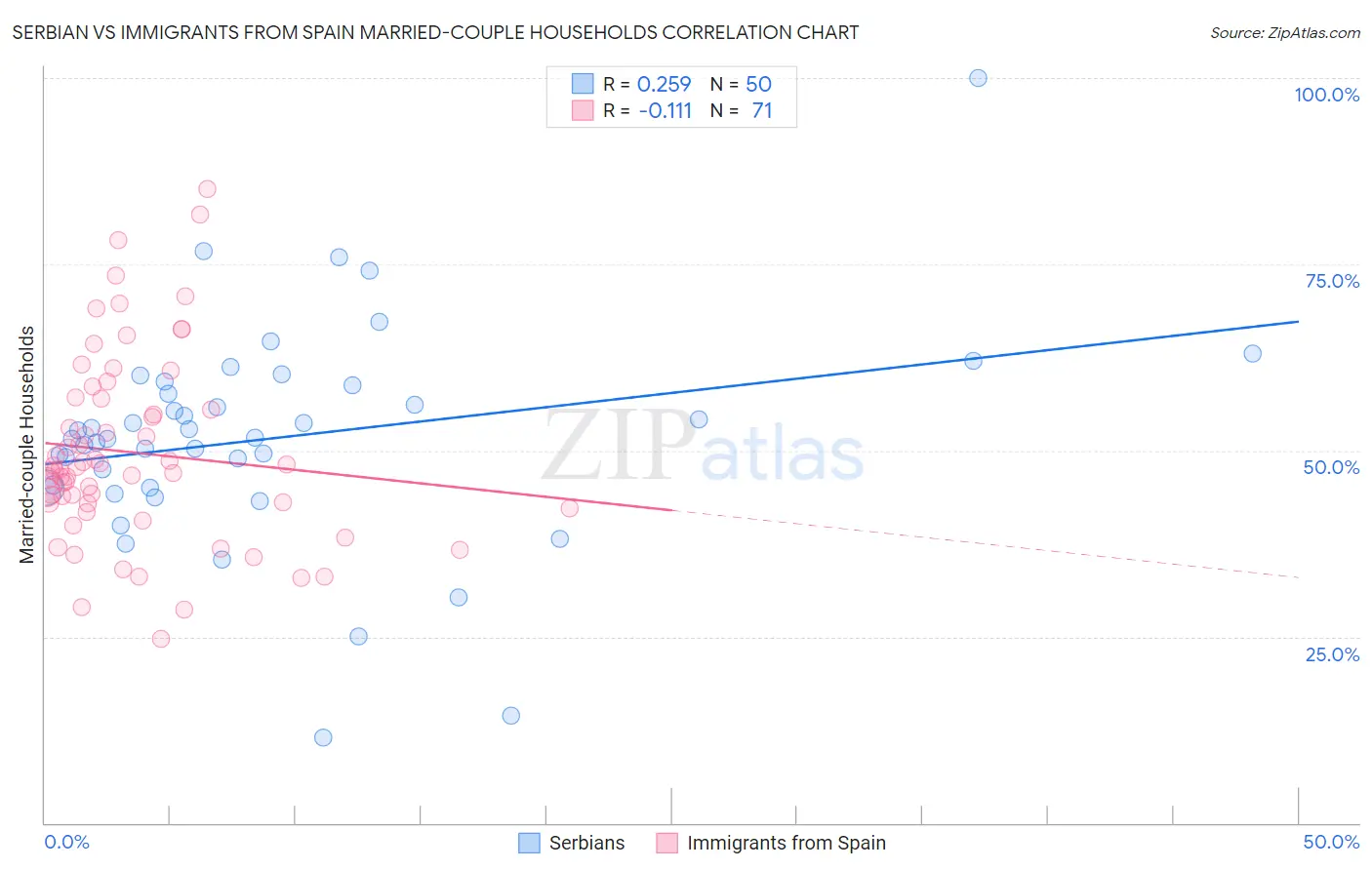 Serbian vs Immigrants from Spain Married-couple Households