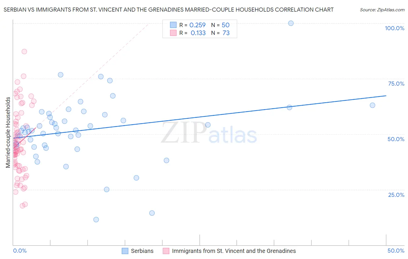 Serbian vs Immigrants from St. Vincent and the Grenadines Married-couple Households