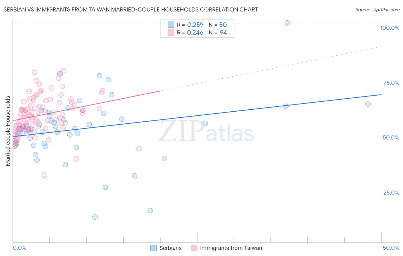 Serbian vs Immigrants from Taiwan Married-couple Households