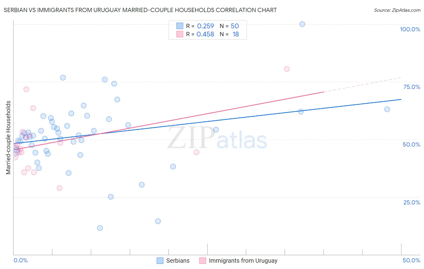 Serbian vs Immigrants from Uruguay Married-couple Households