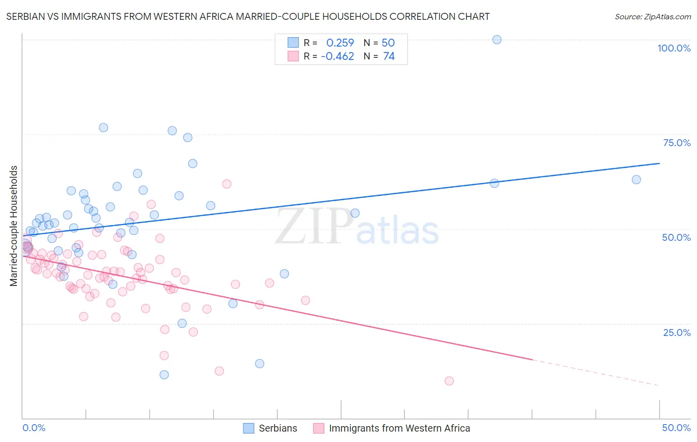 Serbian vs Immigrants from Western Africa Married-couple Households