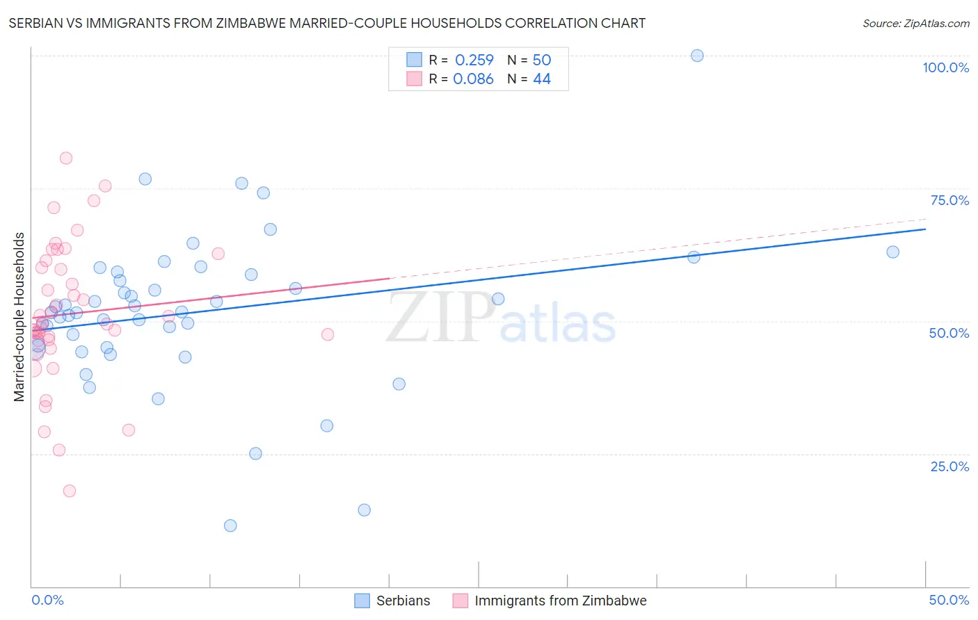 Serbian vs Immigrants from Zimbabwe Married-couple Households