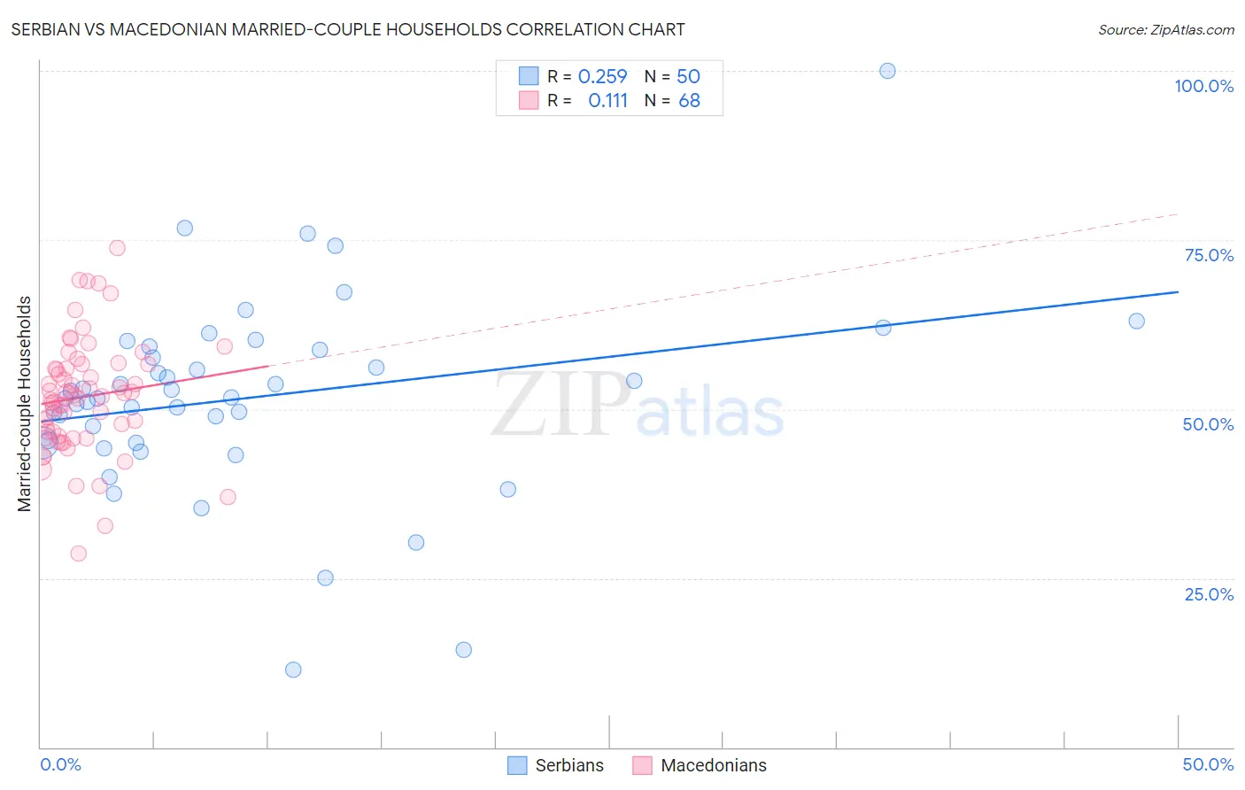 Serbian vs Macedonian Married-couple Households