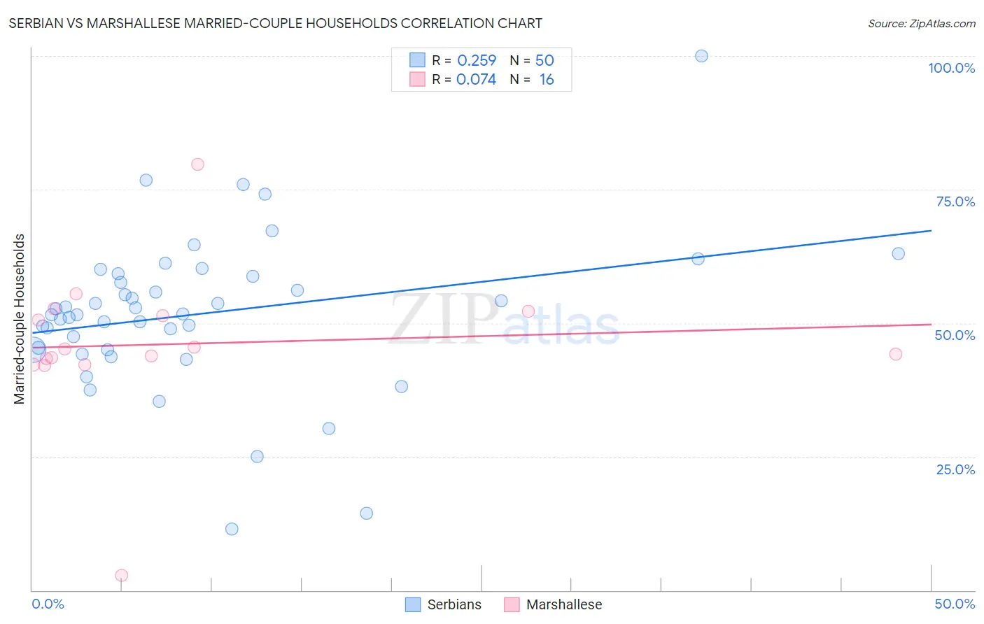 Serbian vs Marshallese Married-couple Households