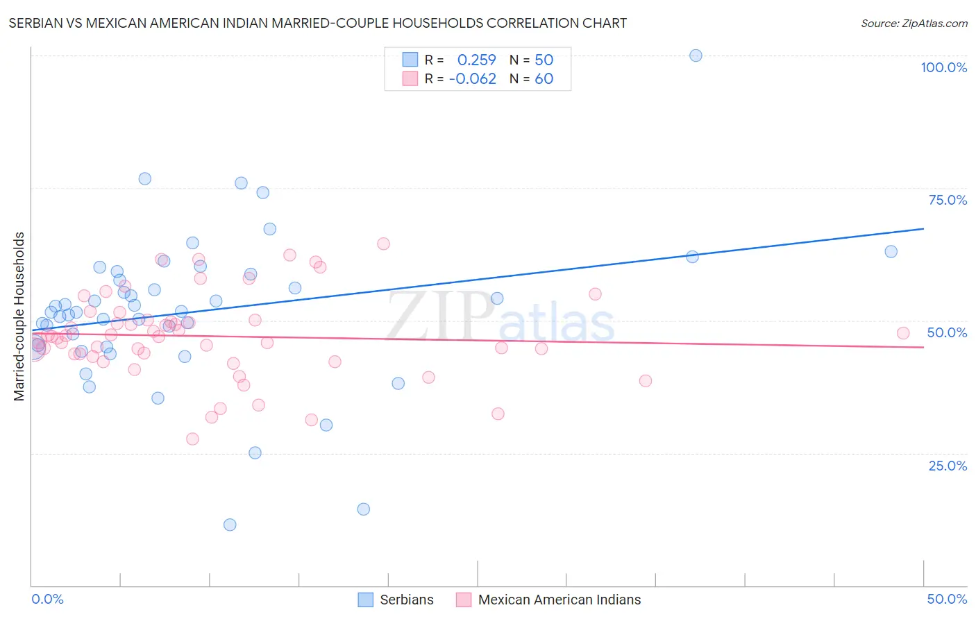 Serbian vs Mexican American Indian Married-couple Households