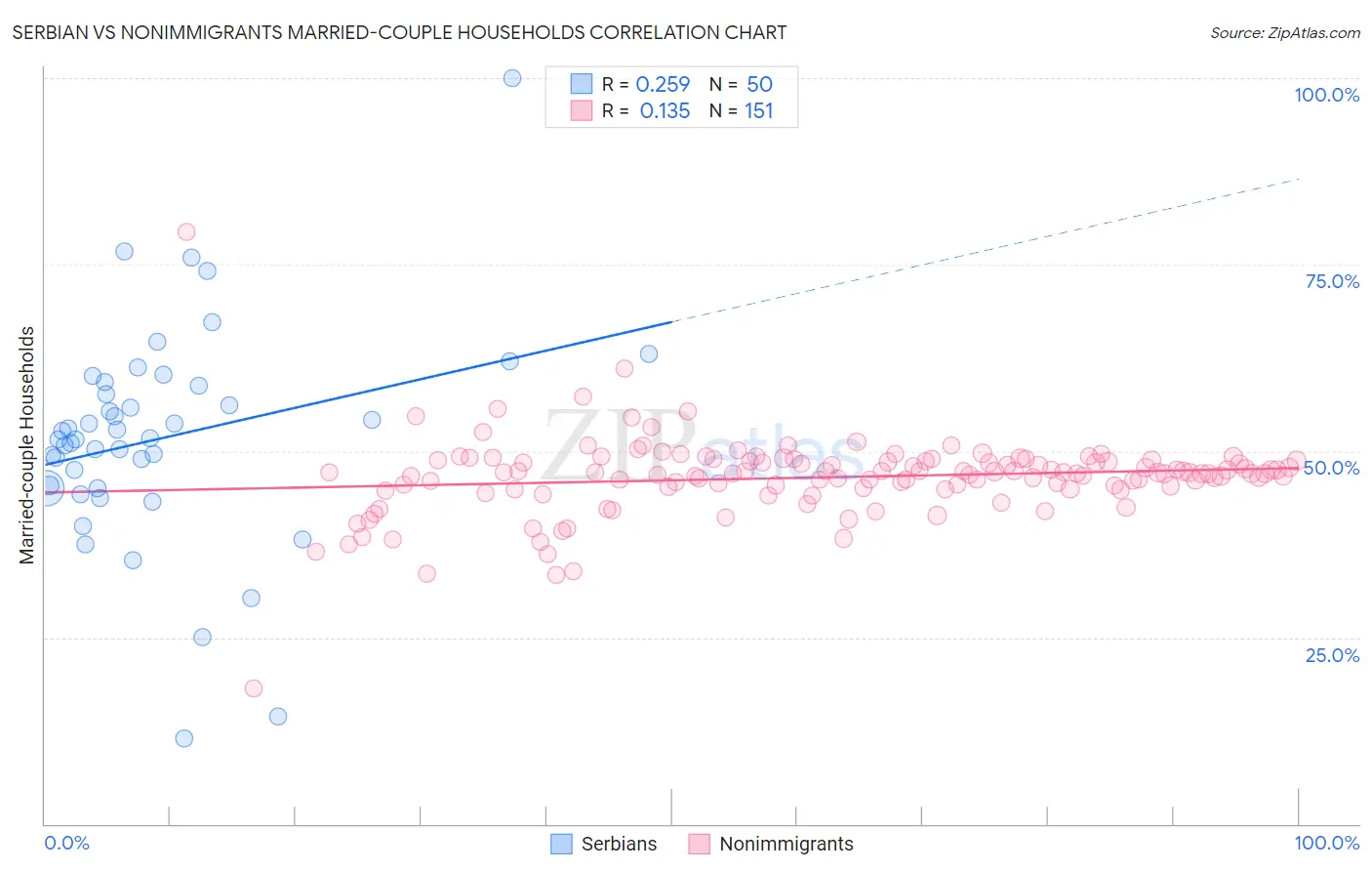 Serbian vs Nonimmigrants Married-couple Households