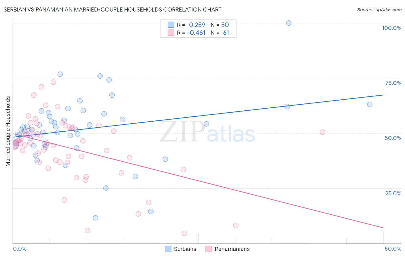 Serbian vs Panamanian Married-couple Households