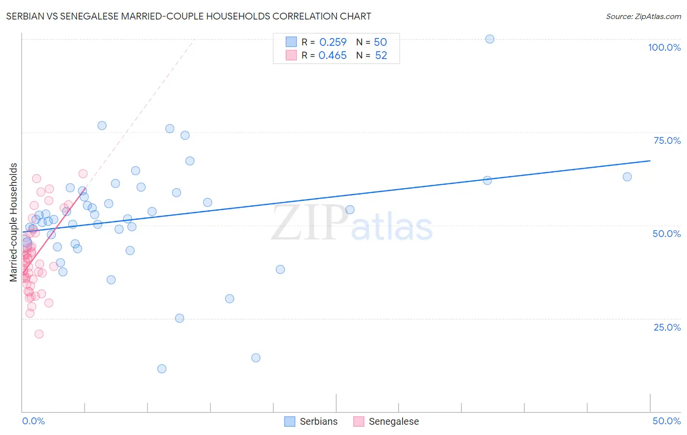 Serbian vs Senegalese Married-couple Households