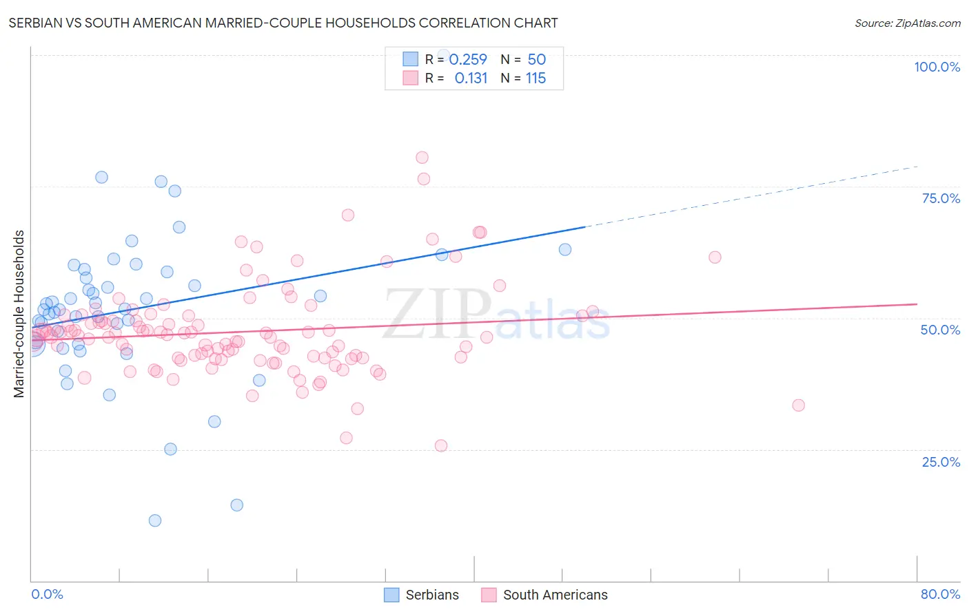 Serbian vs South American Married-couple Households