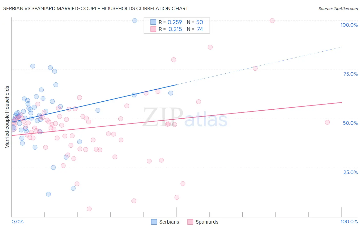 Serbian vs Spaniard Married-couple Households