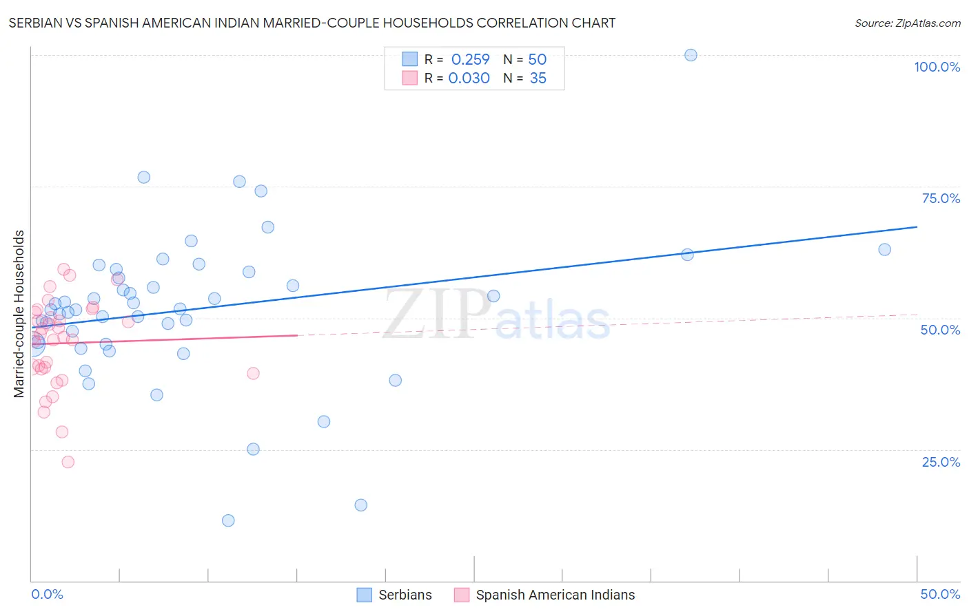 Serbian vs Spanish American Indian Married-couple Households
