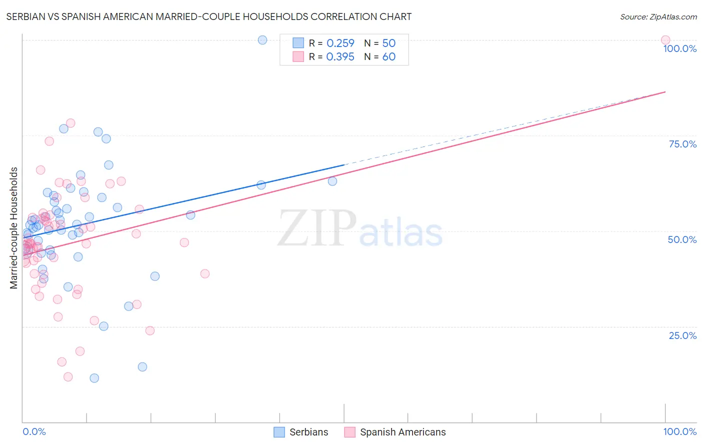 Serbian vs Spanish American Married-couple Households