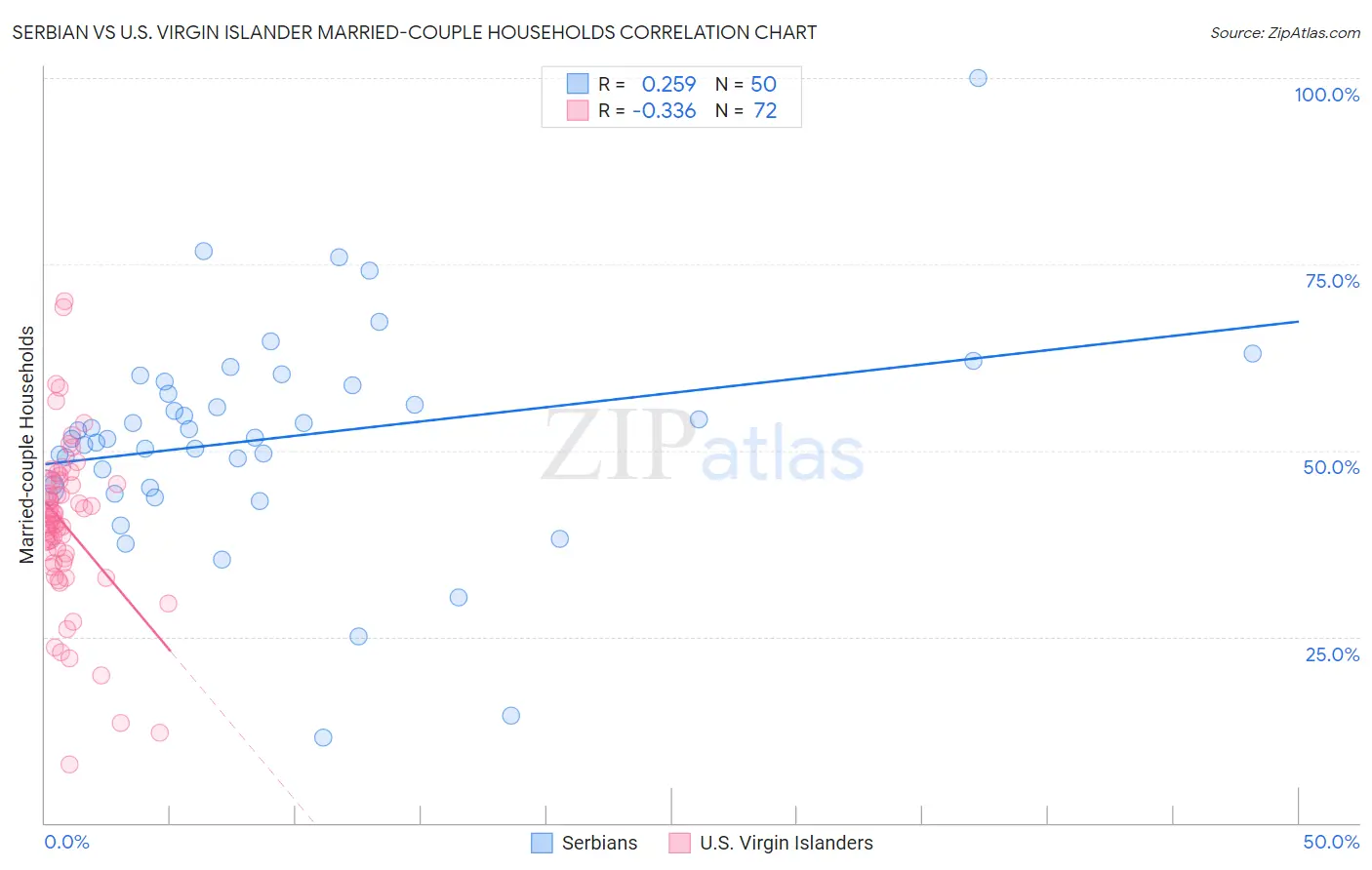 Serbian vs U.S. Virgin Islander Married-couple Households