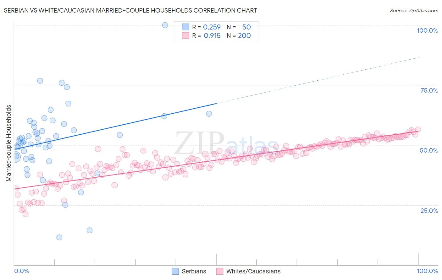Serbian vs White/Caucasian Married-couple Households