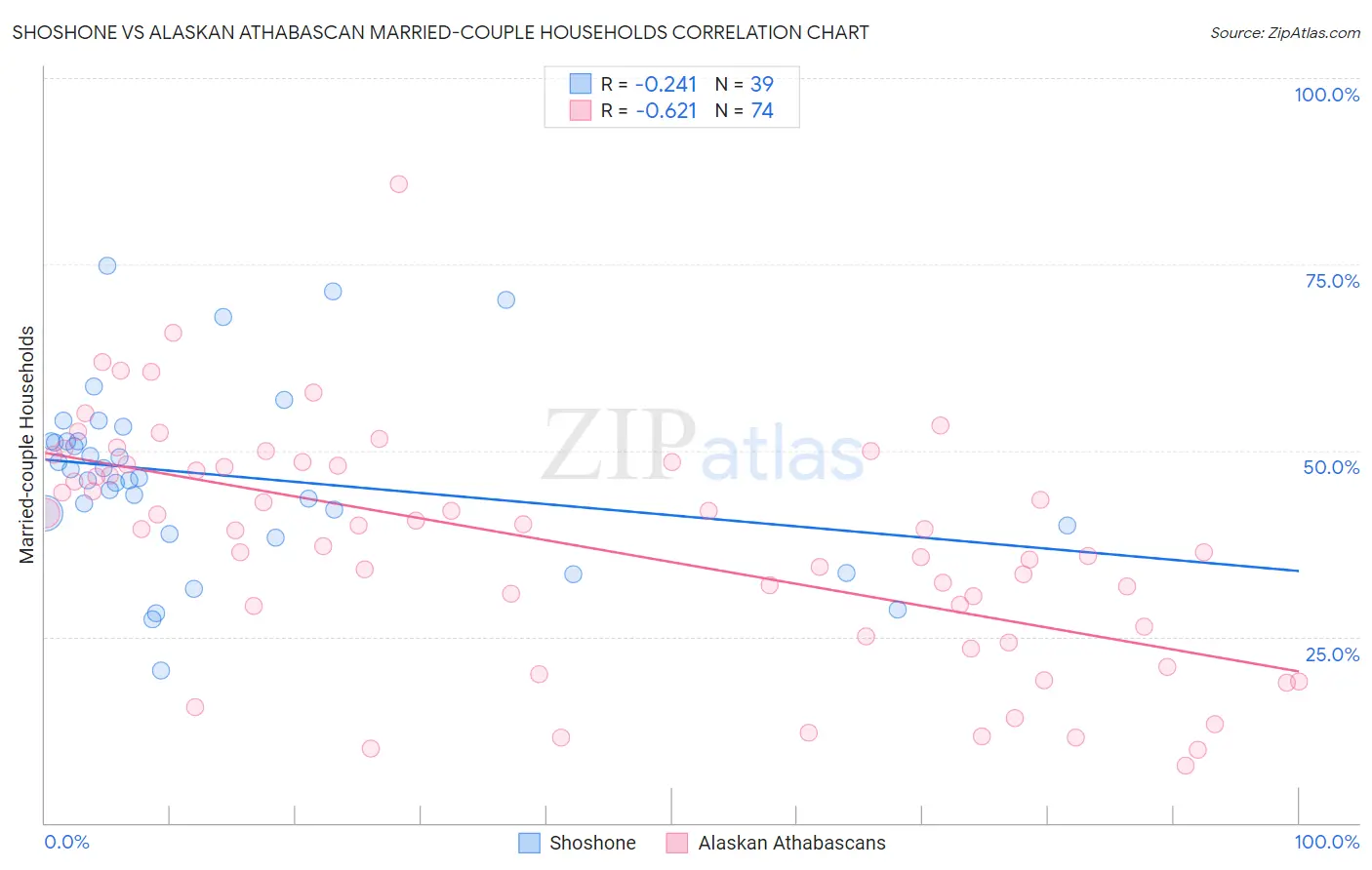 Shoshone vs Alaskan Athabascan Married-couple Households