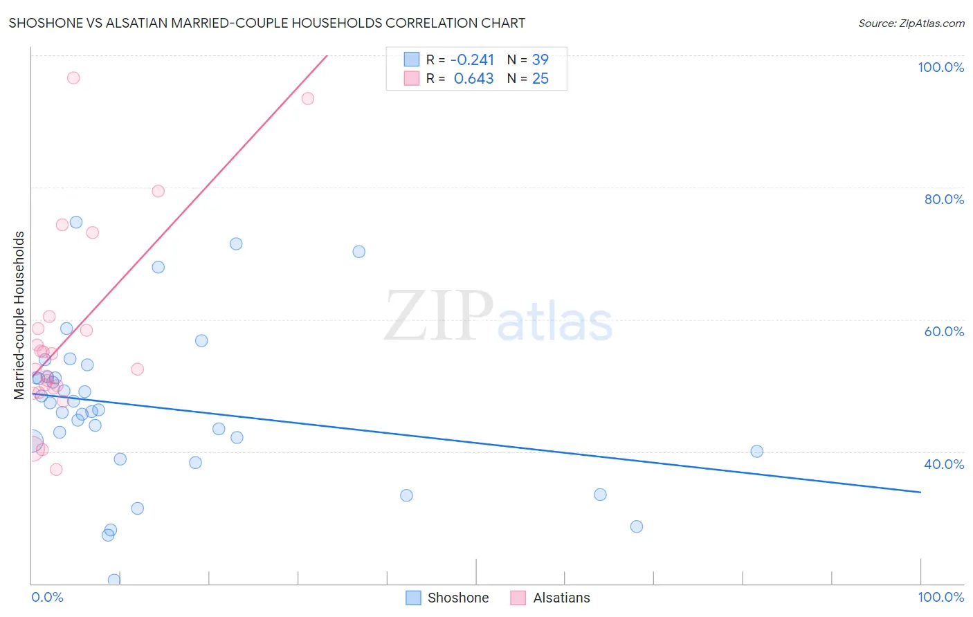 Shoshone vs Alsatian Married-couple Households