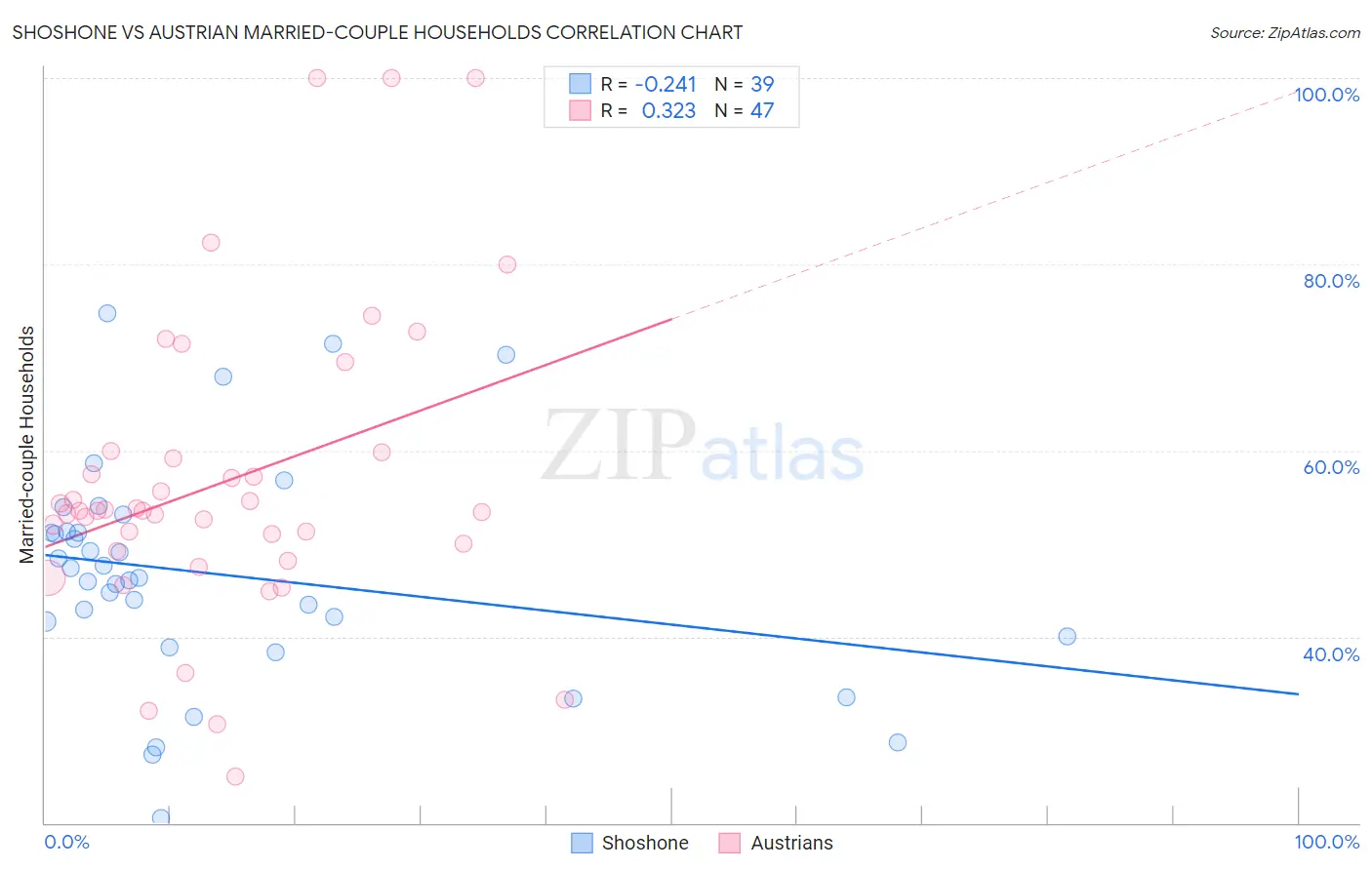 Shoshone vs Austrian Married-couple Households