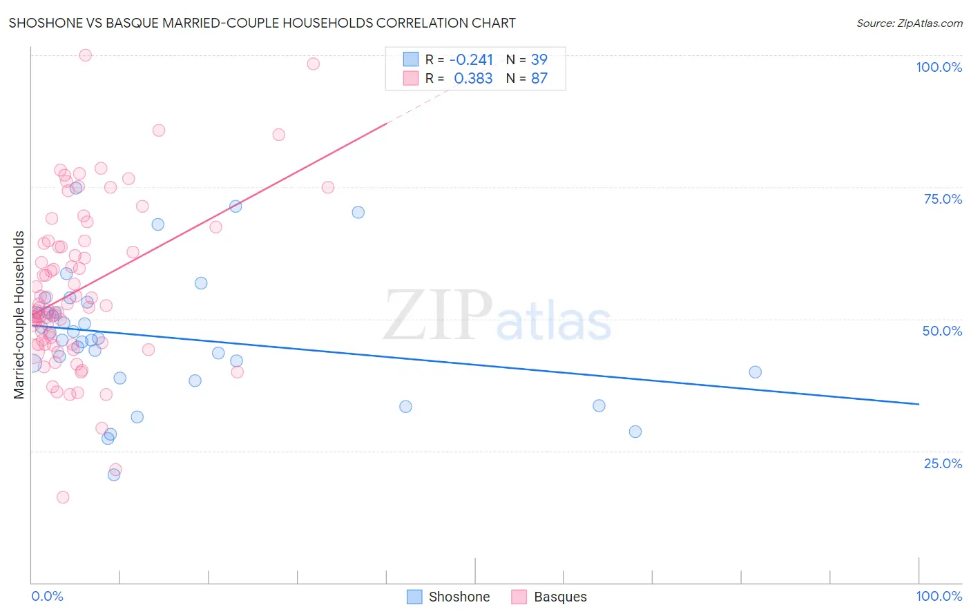 Shoshone vs Basque Married-couple Households