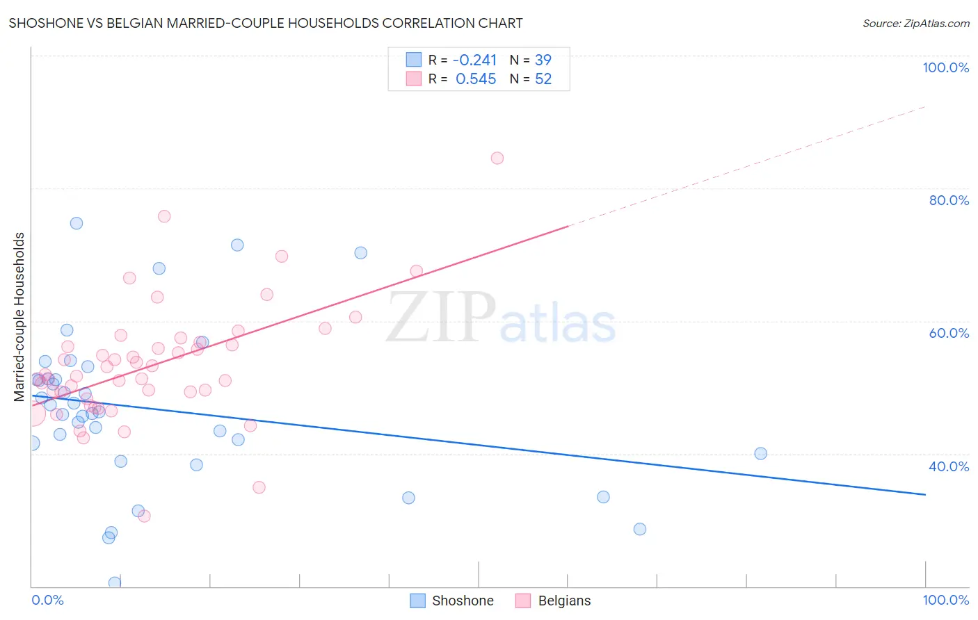 Shoshone vs Belgian Married-couple Households