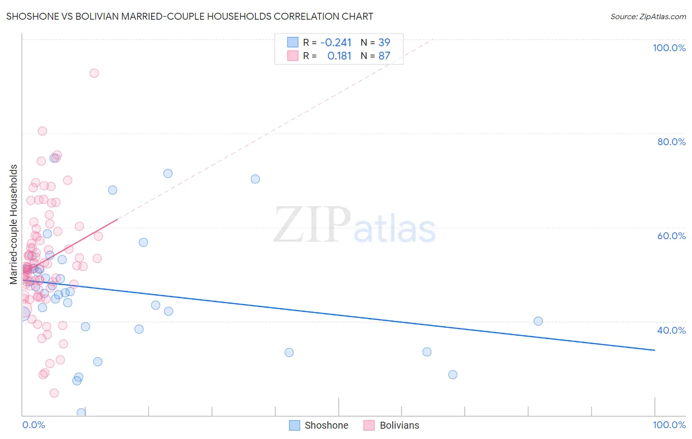 Shoshone vs Bolivian Married-couple Households