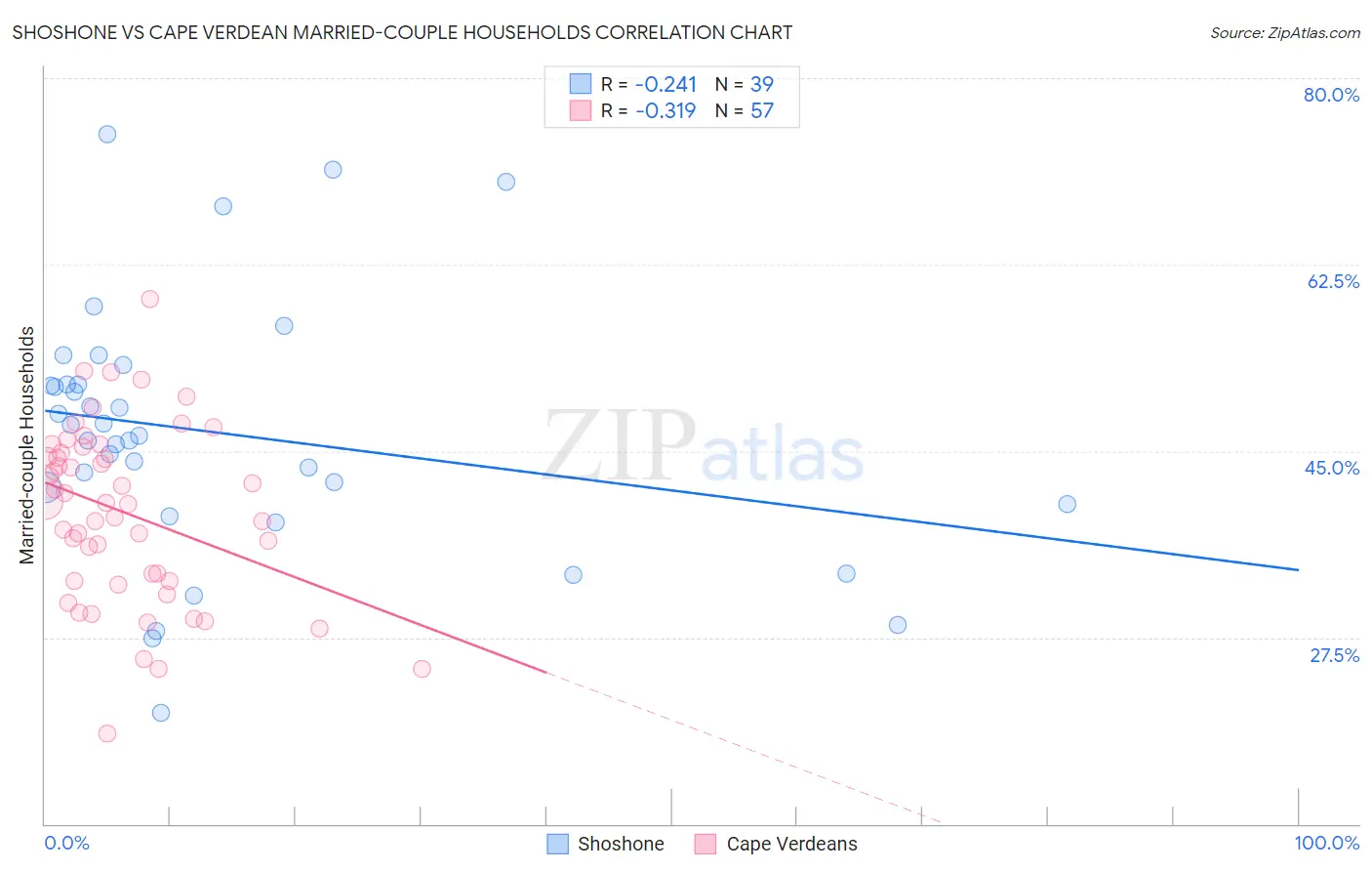 Shoshone vs Cape Verdean Married-couple Households