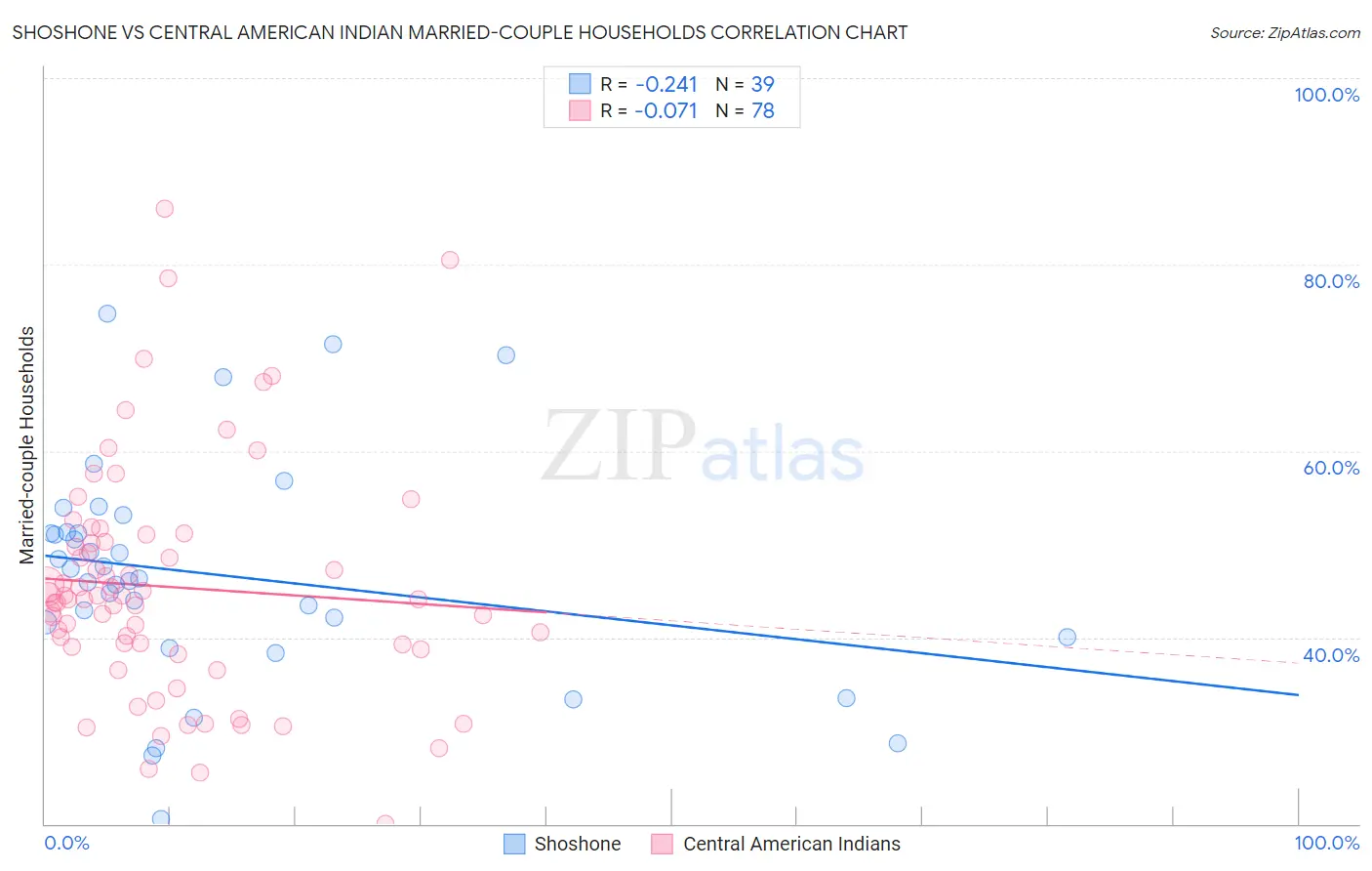 Shoshone vs Central American Indian Married-couple Households