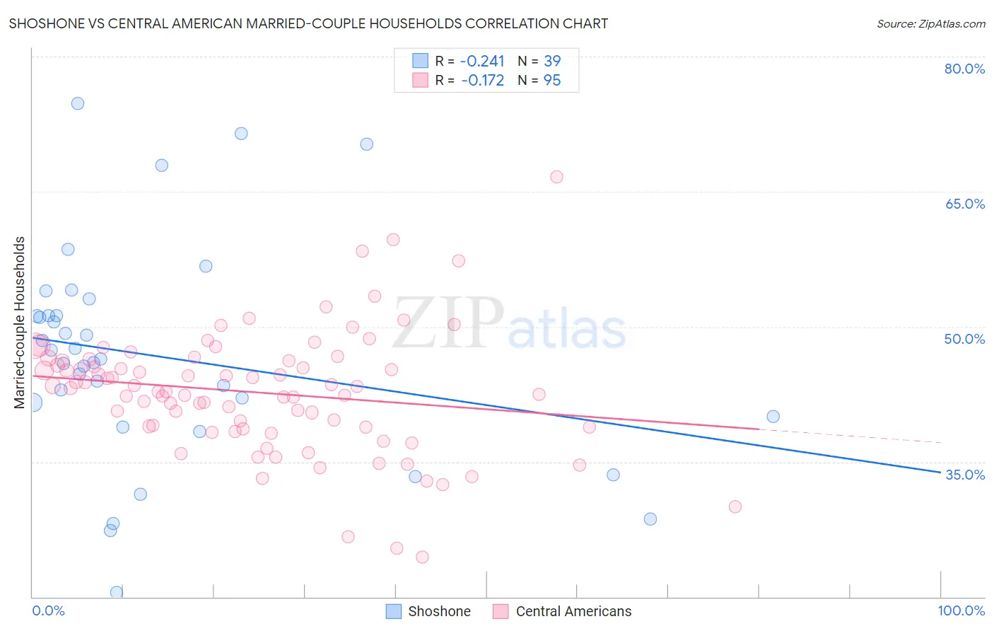 Shoshone vs Central American Married-couple Households