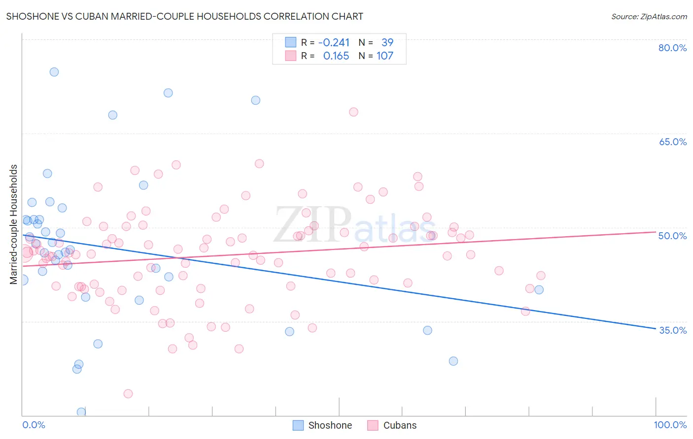 Shoshone vs Cuban Married-couple Households