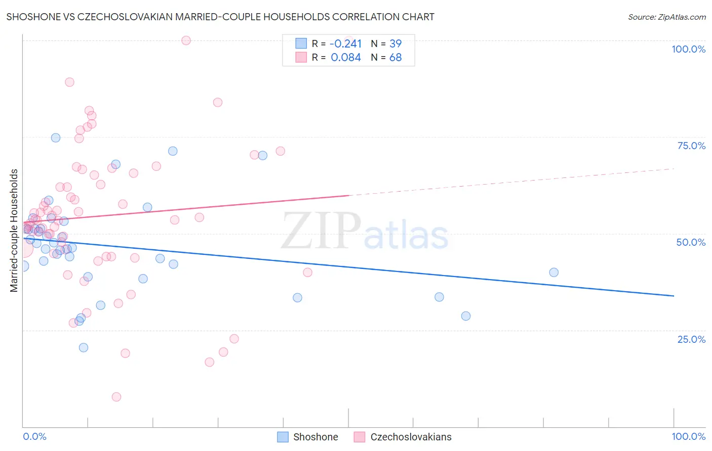 Shoshone vs Czechoslovakian Married-couple Households