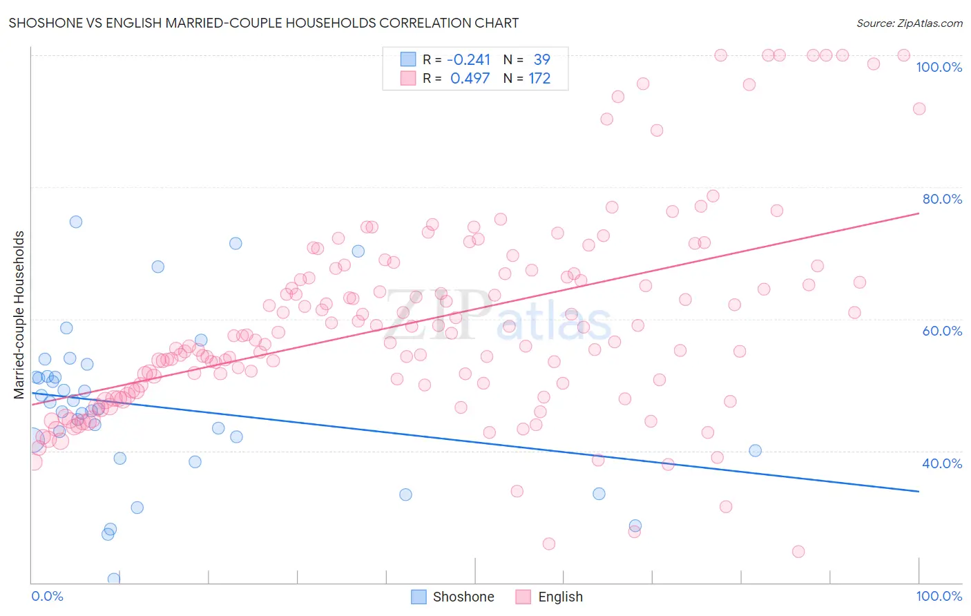 Shoshone vs English Married-couple Households