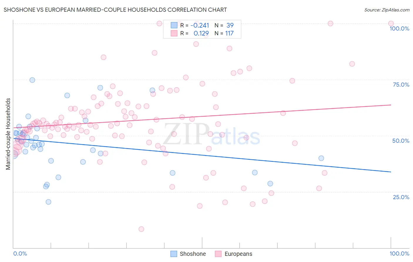 Shoshone vs European Married-couple Households
