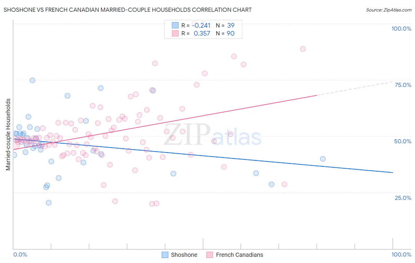 Shoshone vs French Canadian Married-couple Households