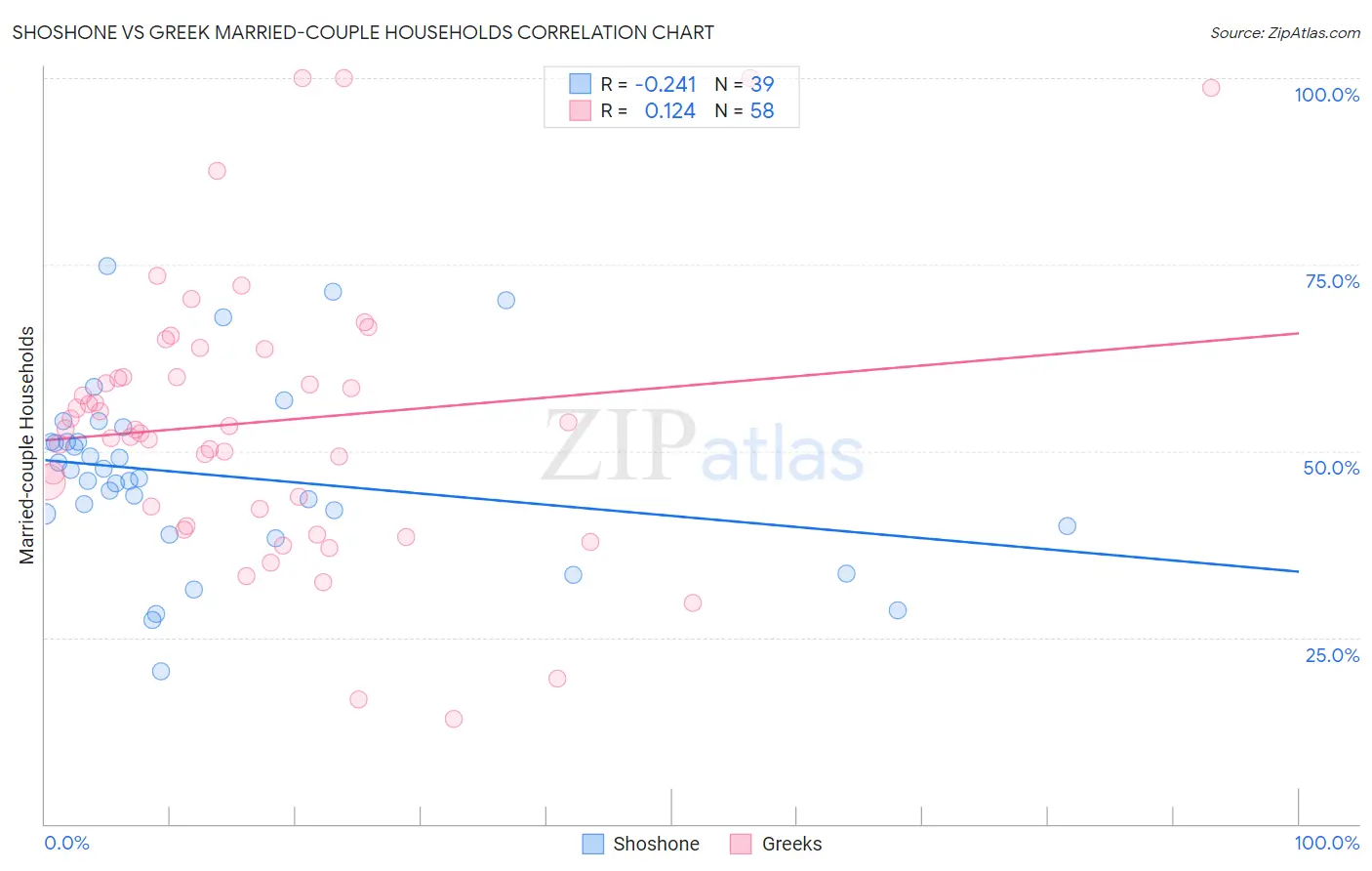 Shoshone vs Greek Married-couple Households