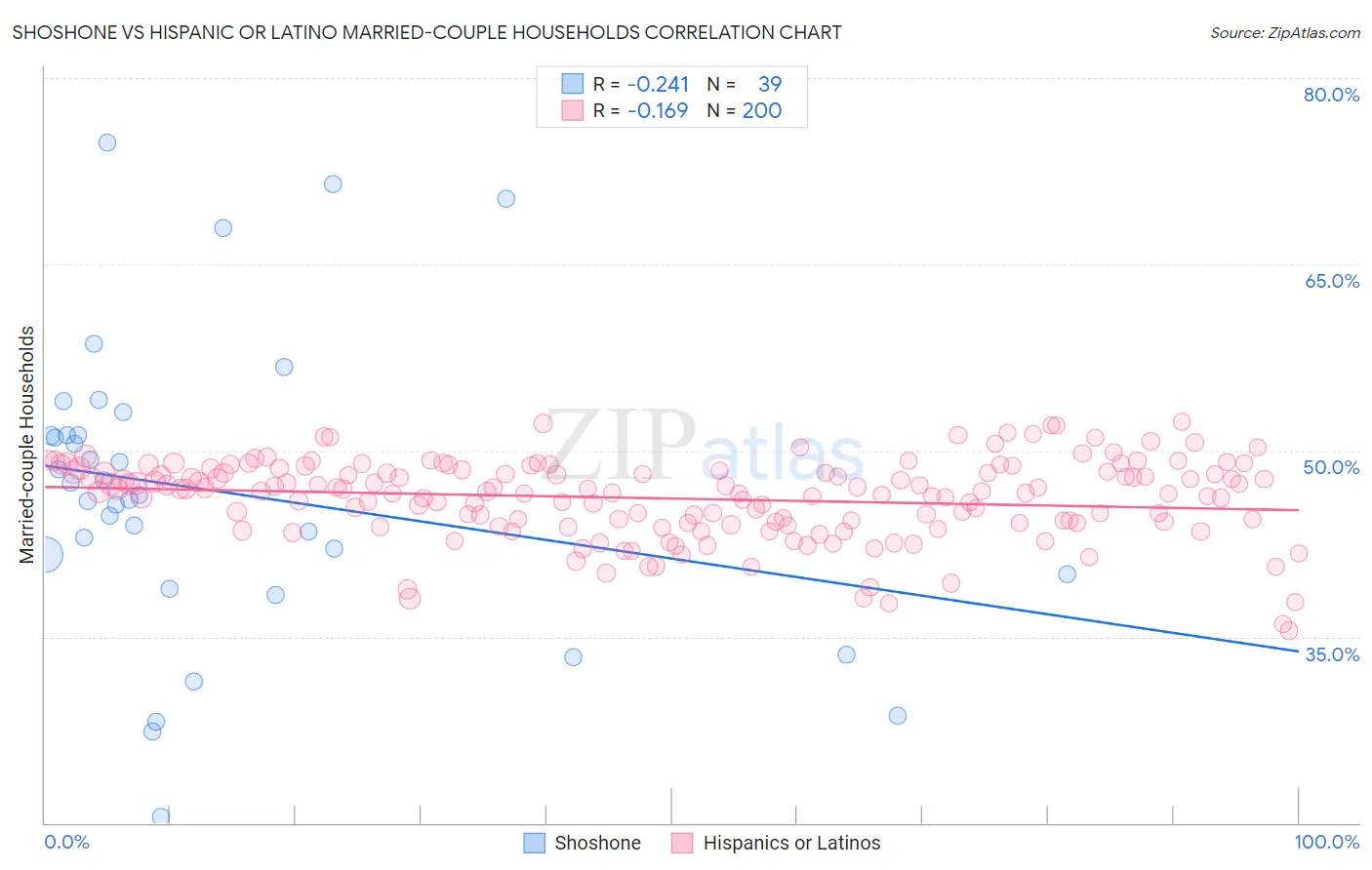 Shoshone vs Hispanic or Latino Married-couple Households