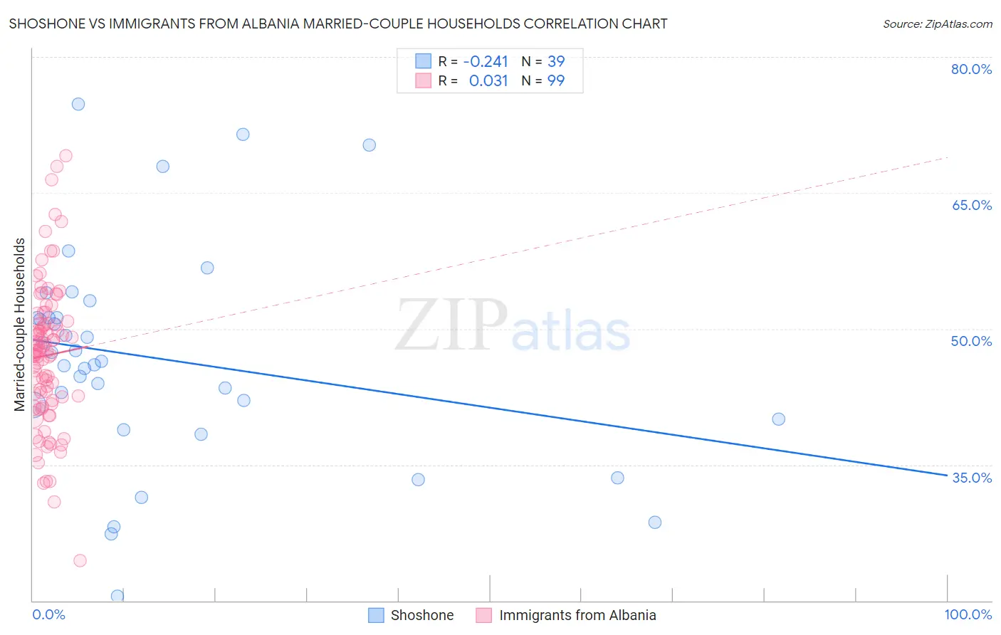 Shoshone vs Immigrants from Albania Married-couple Households