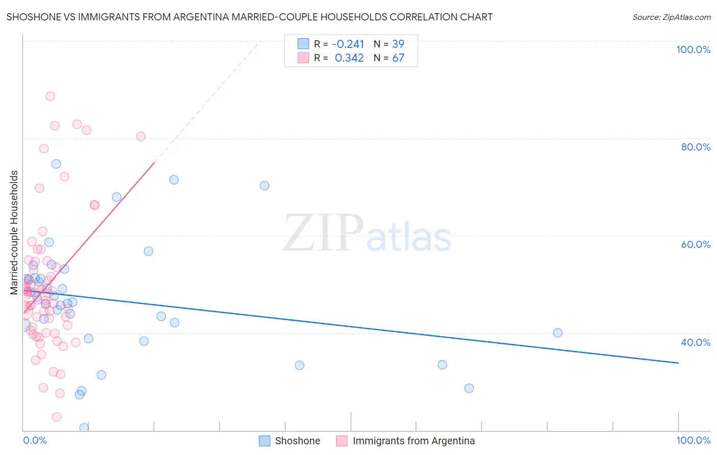 Shoshone vs Immigrants from Argentina Married-couple Households