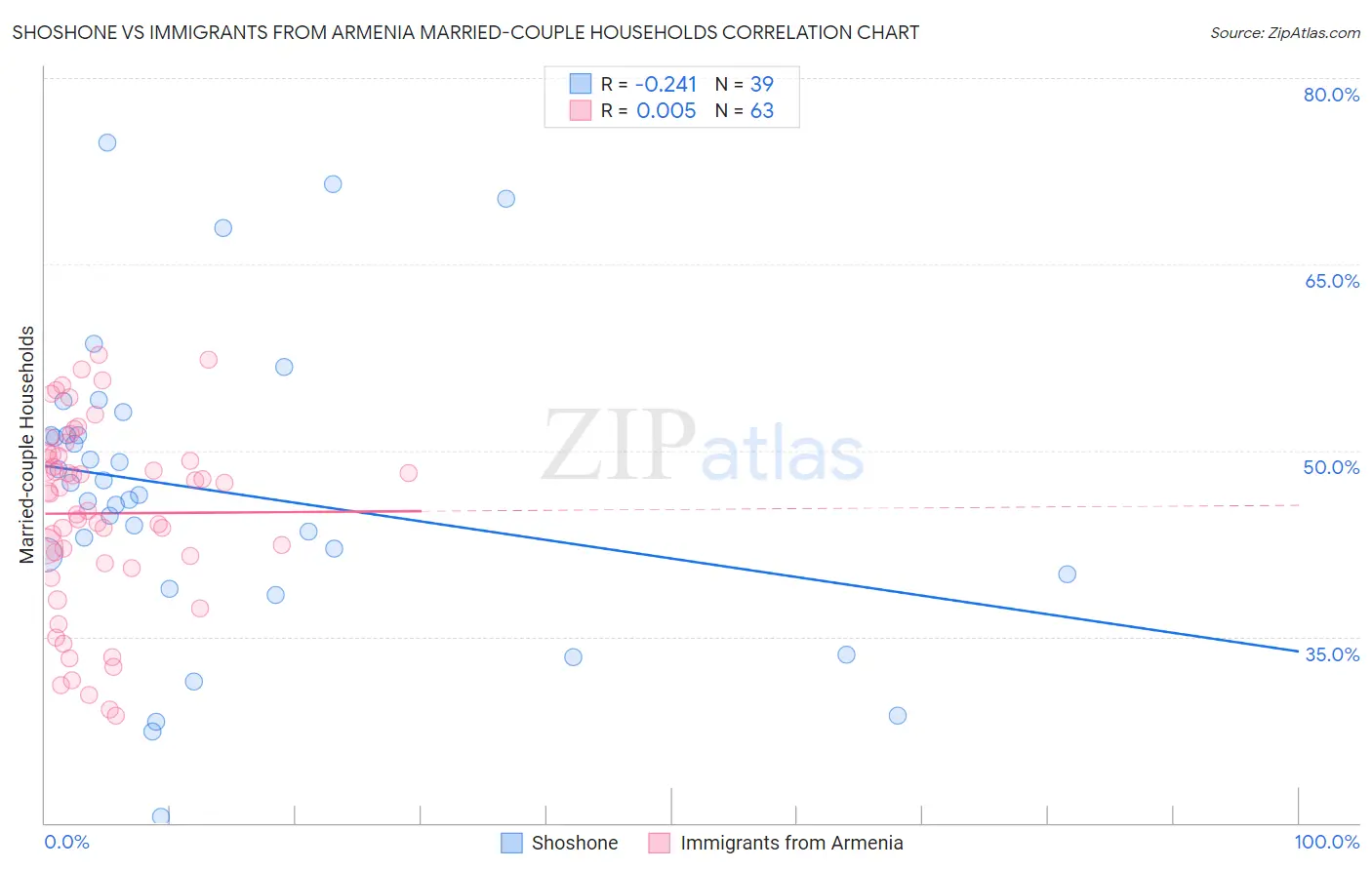 Shoshone vs Immigrants from Armenia Married-couple Households