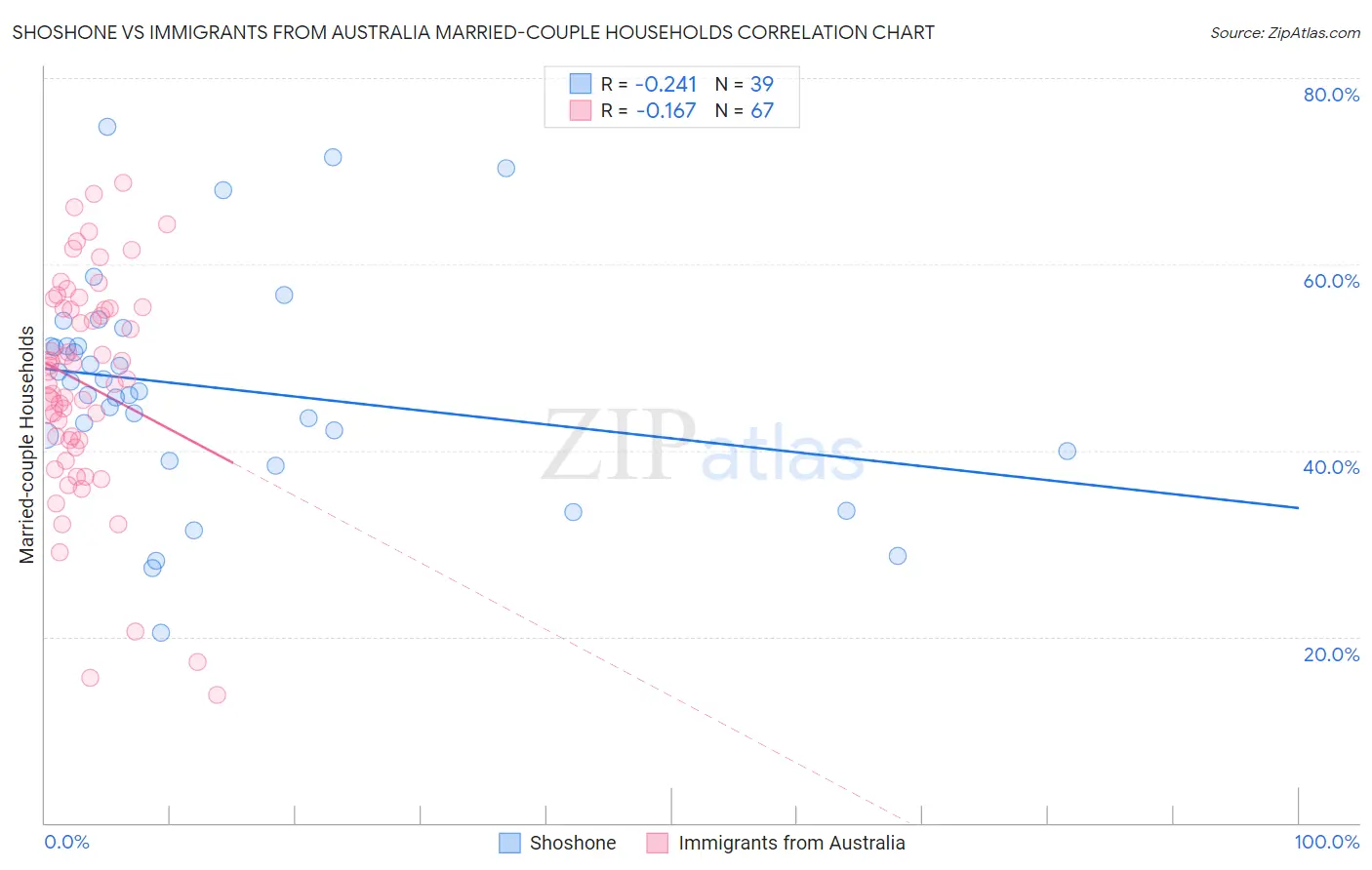 Shoshone vs Immigrants from Australia Married-couple Households
