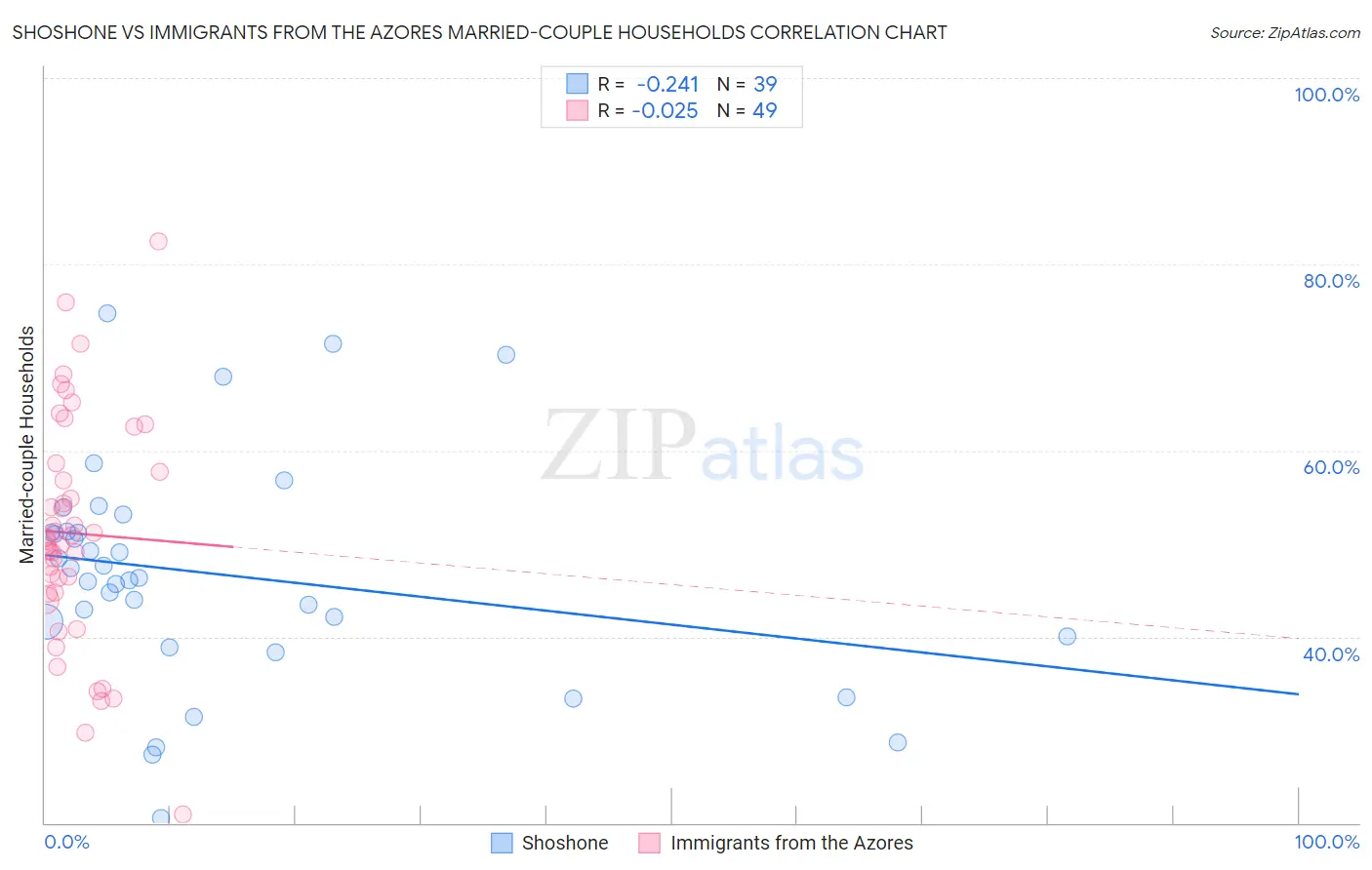 Shoshone vs Immigrants from the Azores Married-couple Households