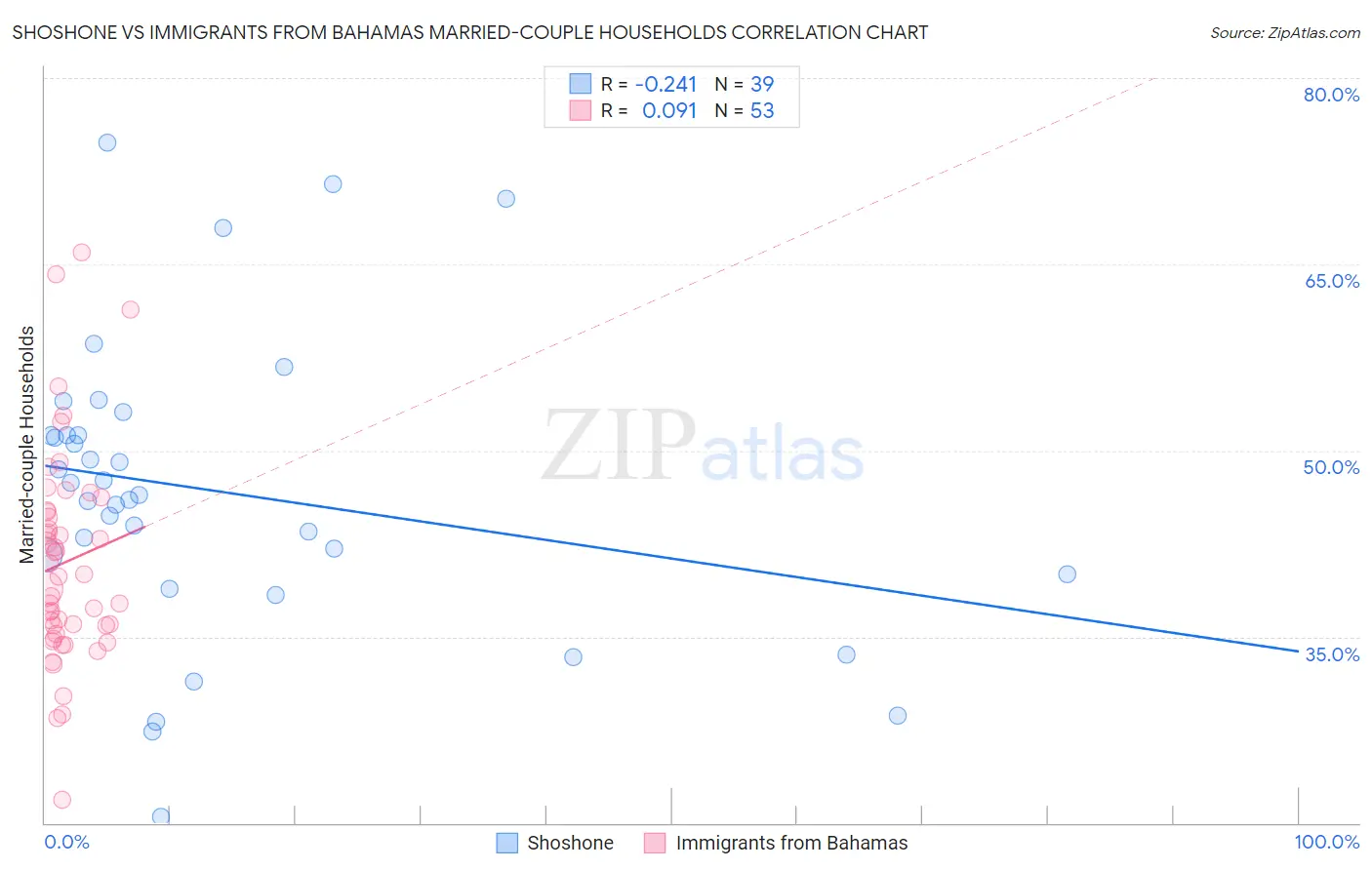 Shoshone vs Immigrants from Bahamas Married-couple Households