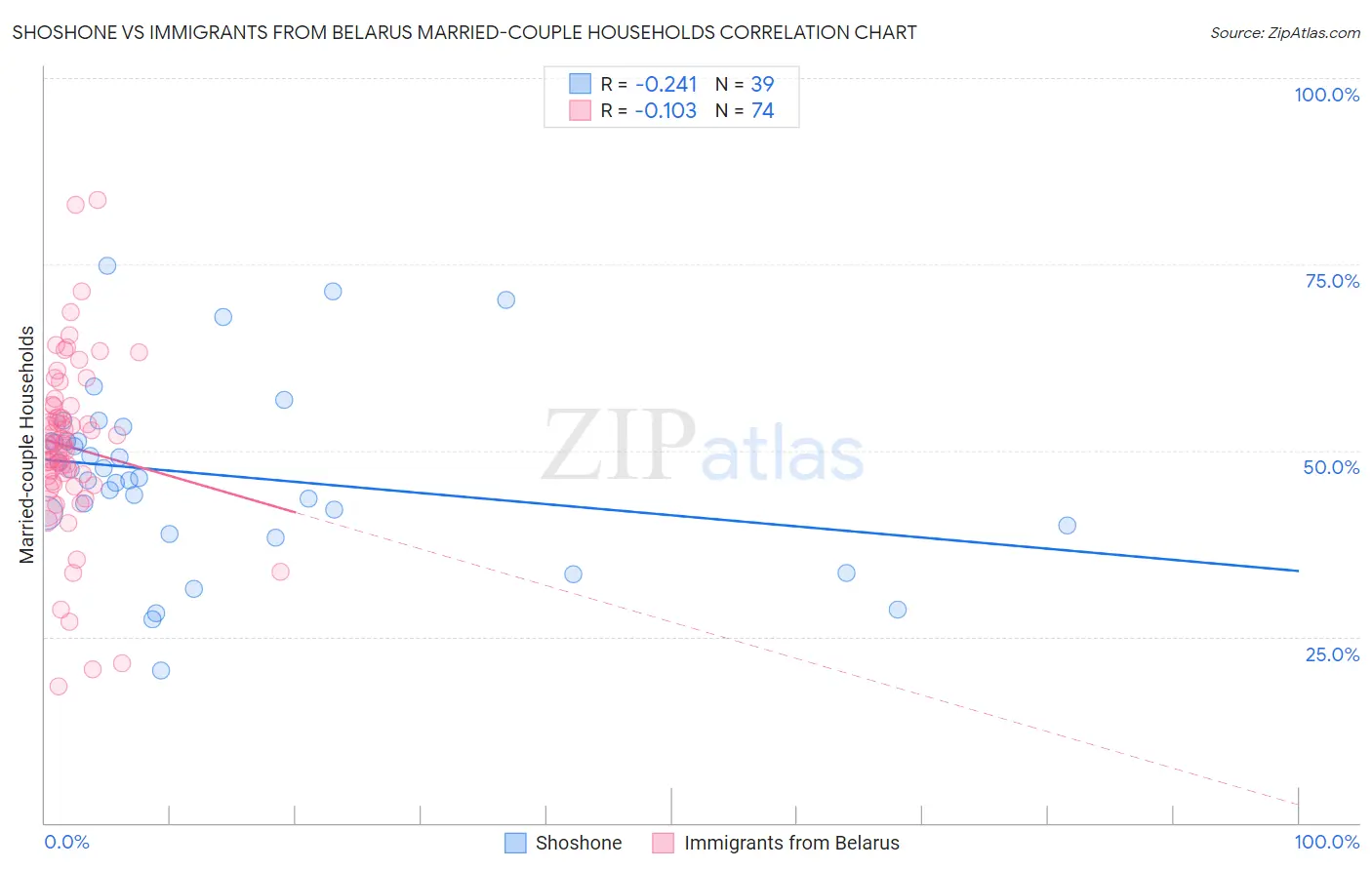 Shoshone vs Immigrants from Belarus Married-couple Households