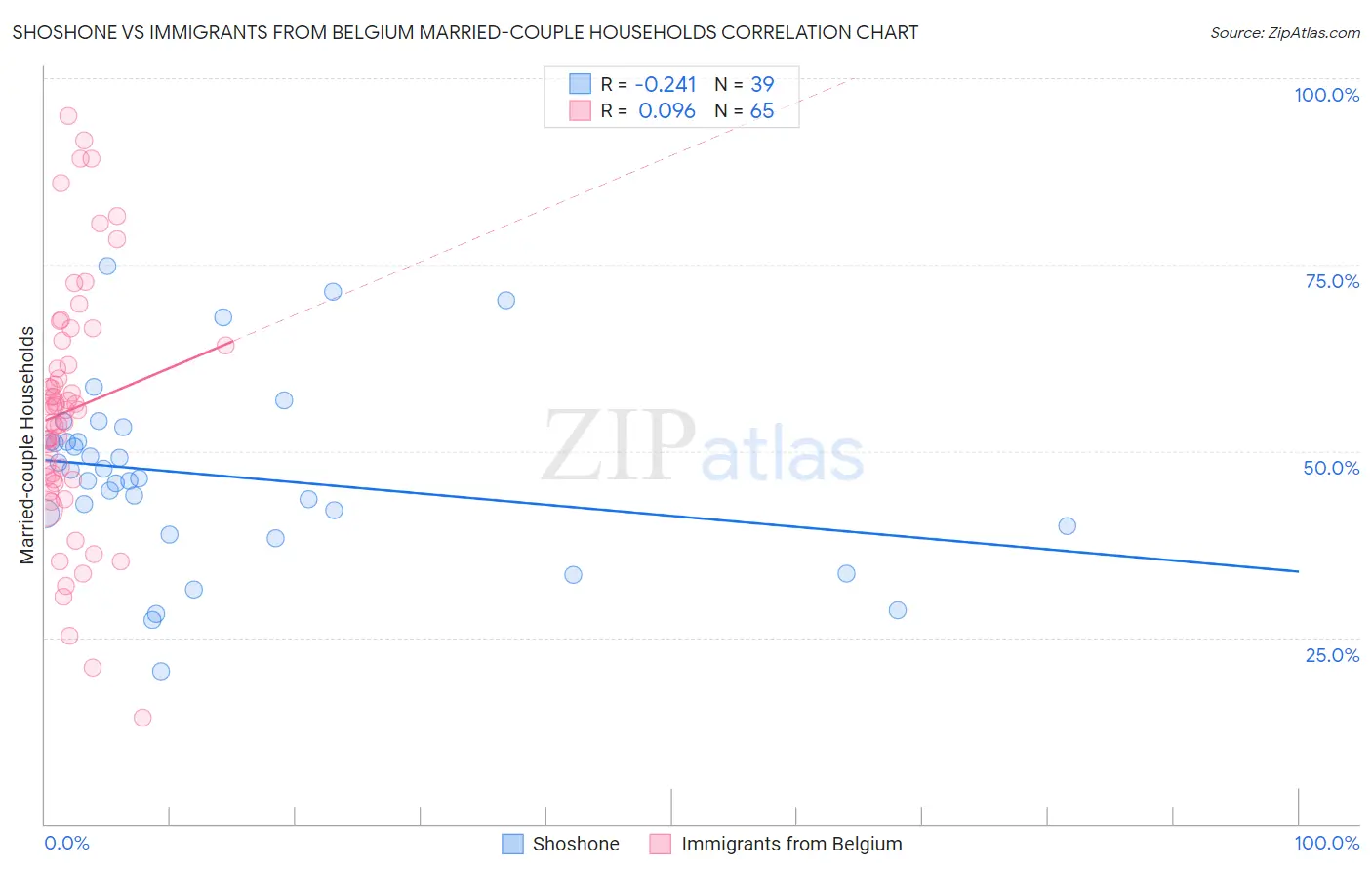 Shoshone vs Immigrants from Belgium Married-couple Households