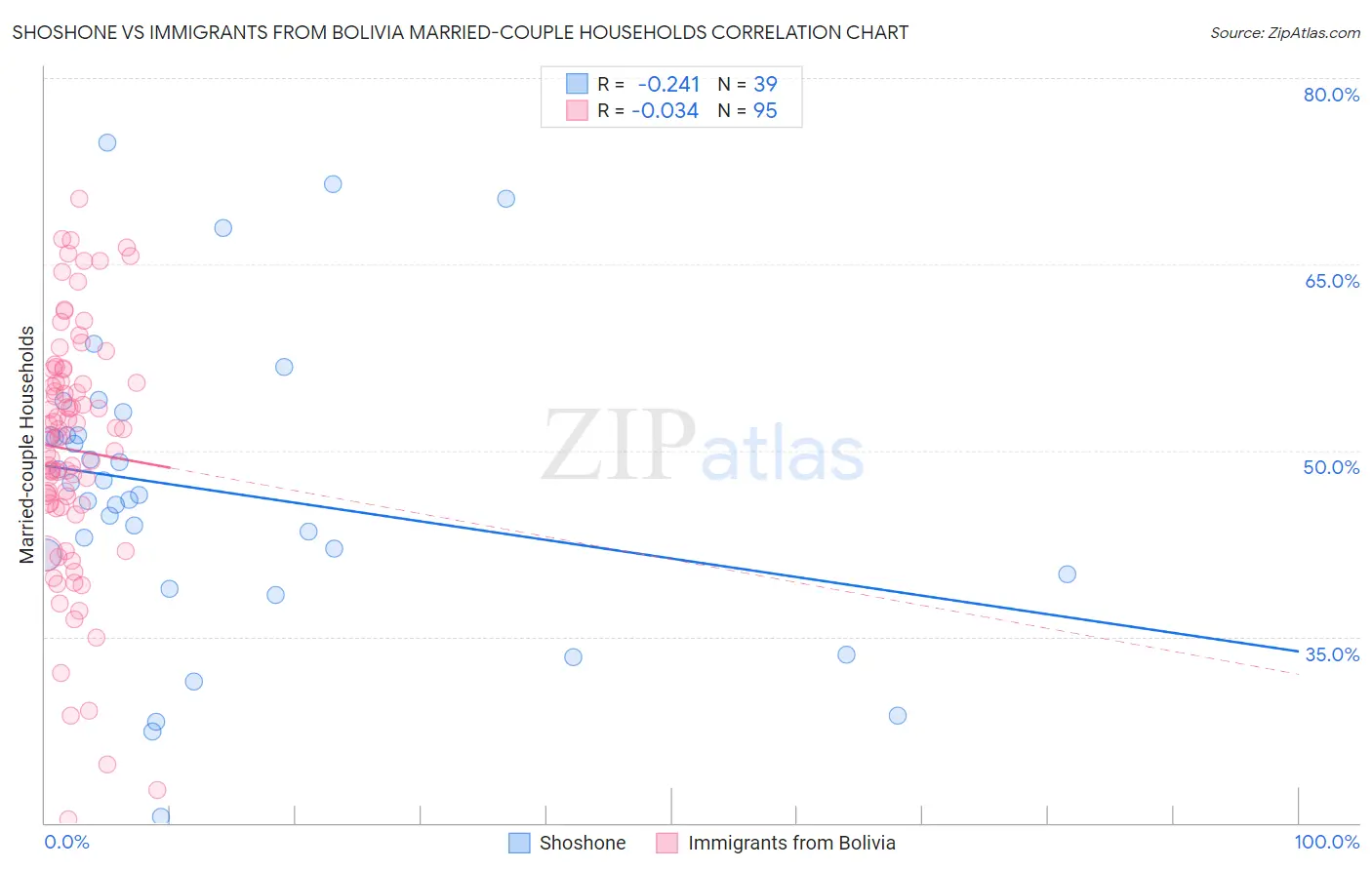 Shoshone vs Immigrants from Bolivia Married-couple Households