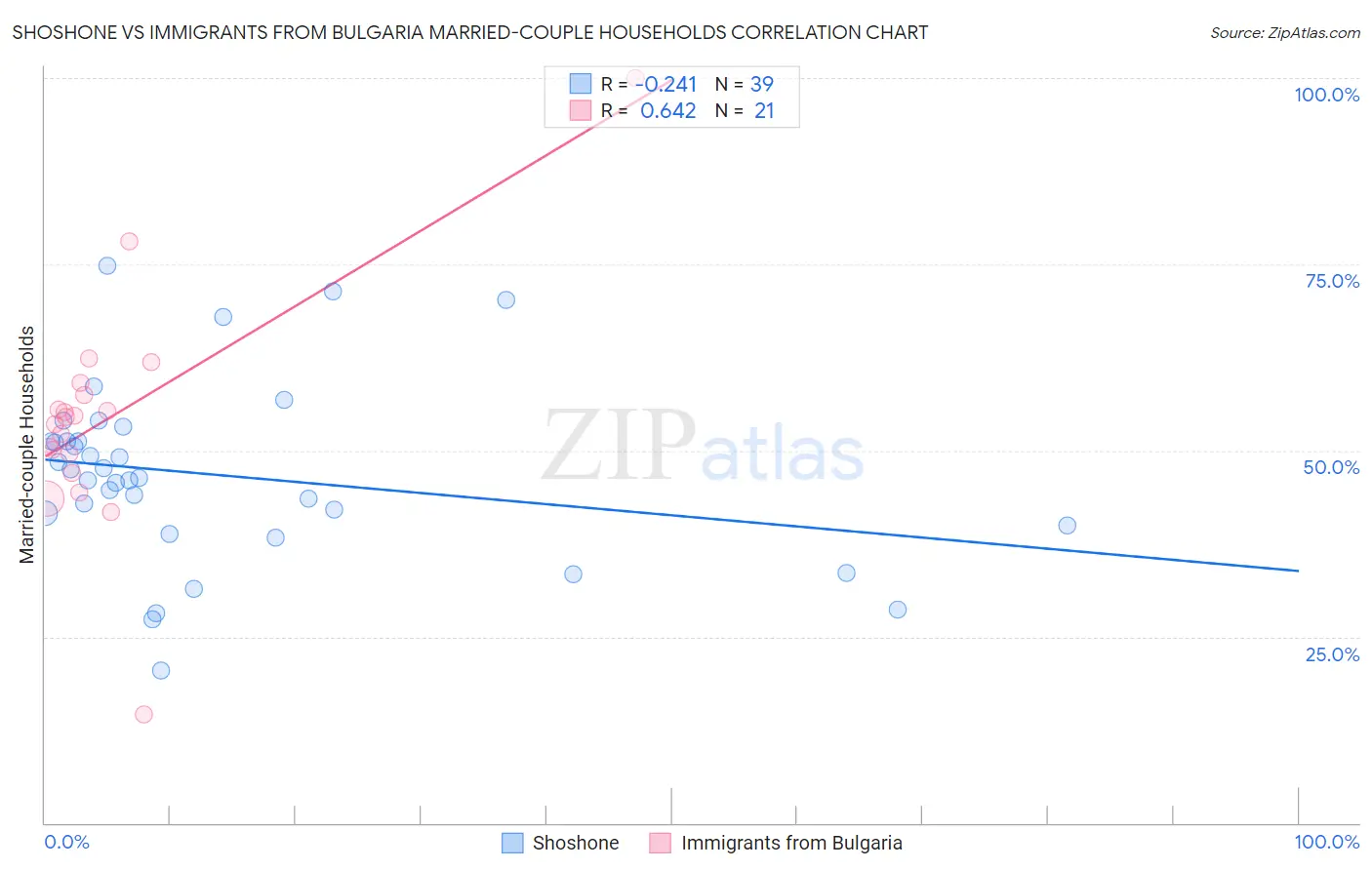 Shoshone vs Immigrants from Bulgaria Married-couple Households