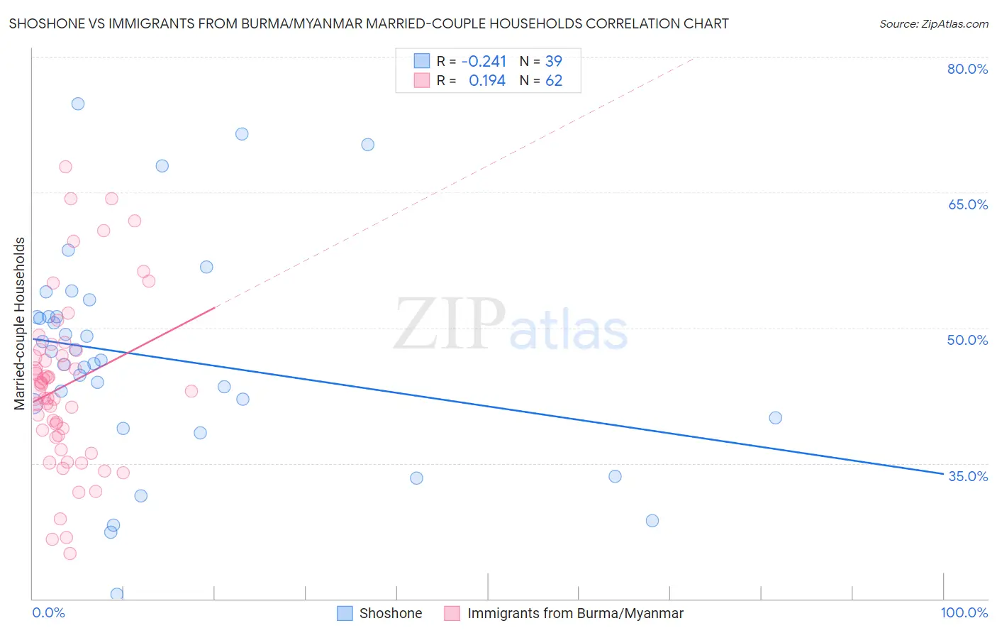 Shoshone vs Immigrants from Burma/Myanmar Married-couple Households