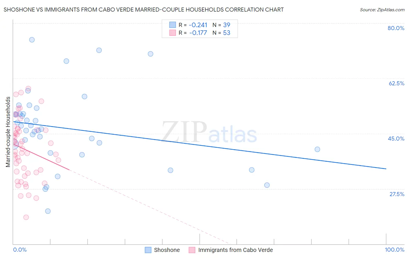 Shoshone vs Immigrants from Cabo Verde Married-couple Households